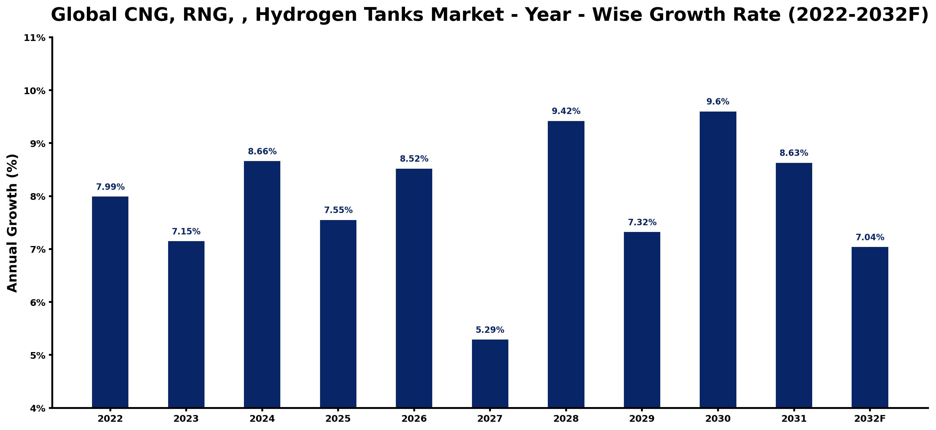 Global CNG, RNG, , Hydrogen Tanks Market Year-wise Growth Rate and Key Drivers