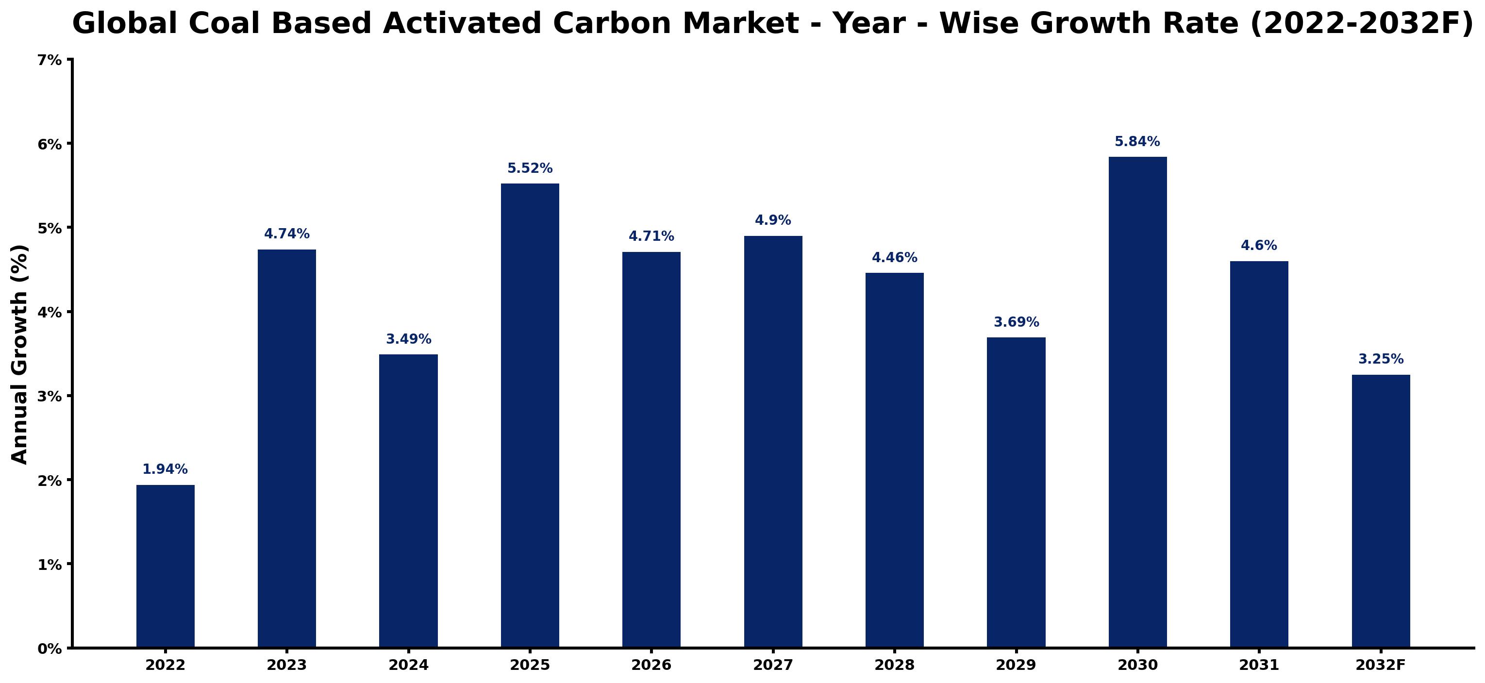 Global Coal Based Activated Carbon Market Year-wise Growth Rate and Key Drivers