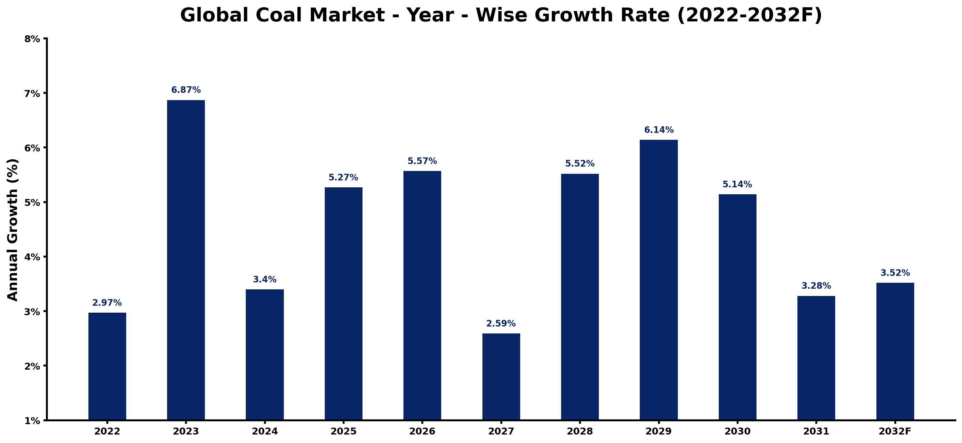 Global Coal Market Year-wise Growth Rate and Key Drivers