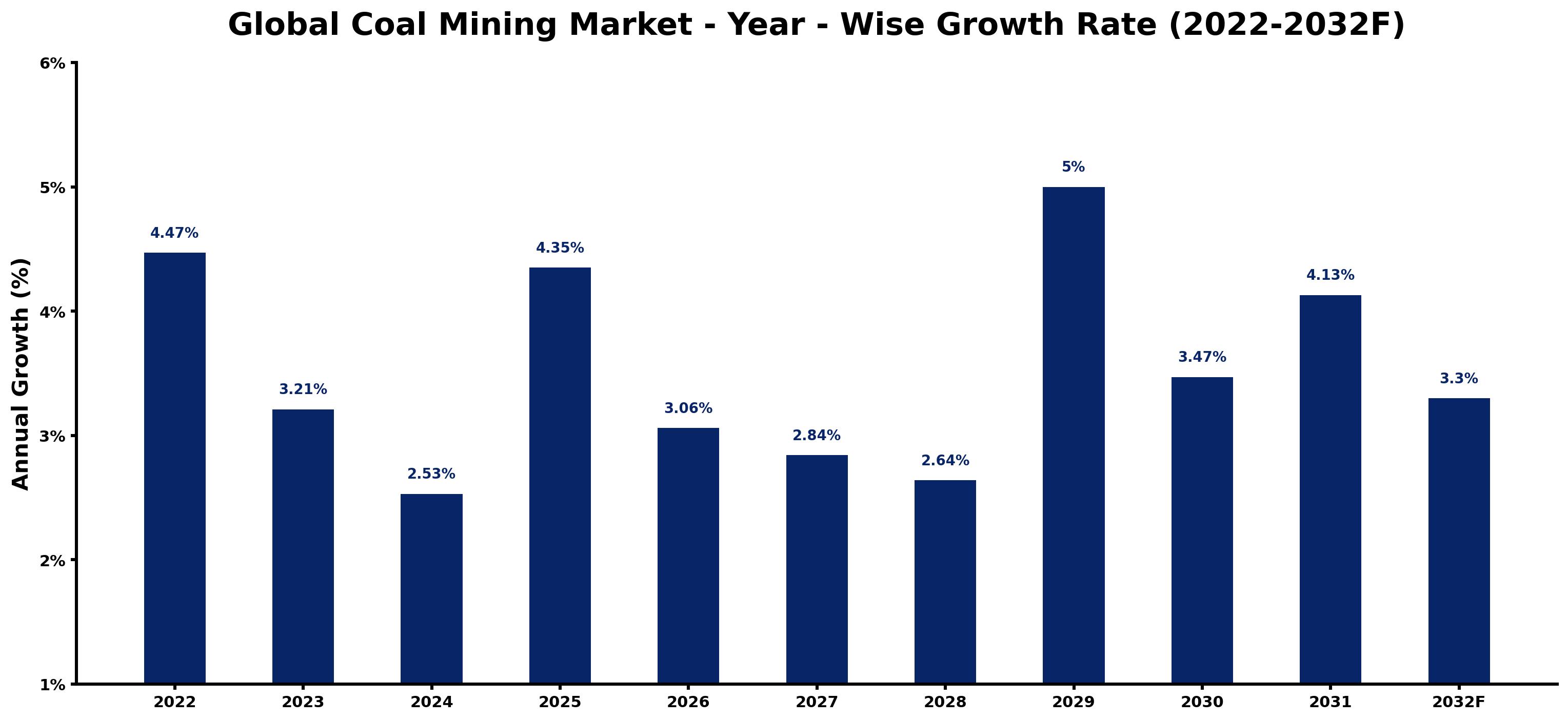 Global Coal Mining Market Year-wise Growth Rate and Key Drivers