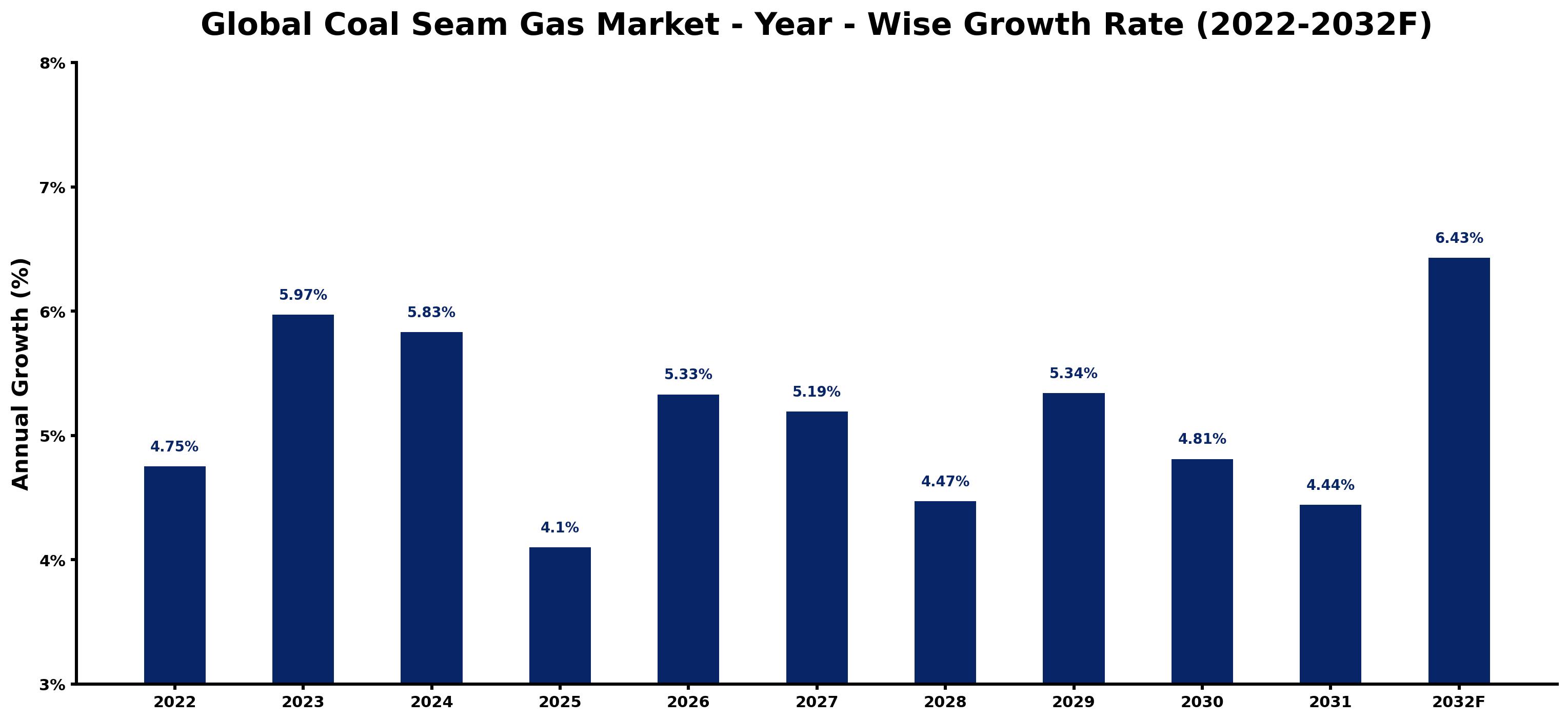 Global Coal Seam Gas Market Year-wise Growth Rate and Key Drivers
