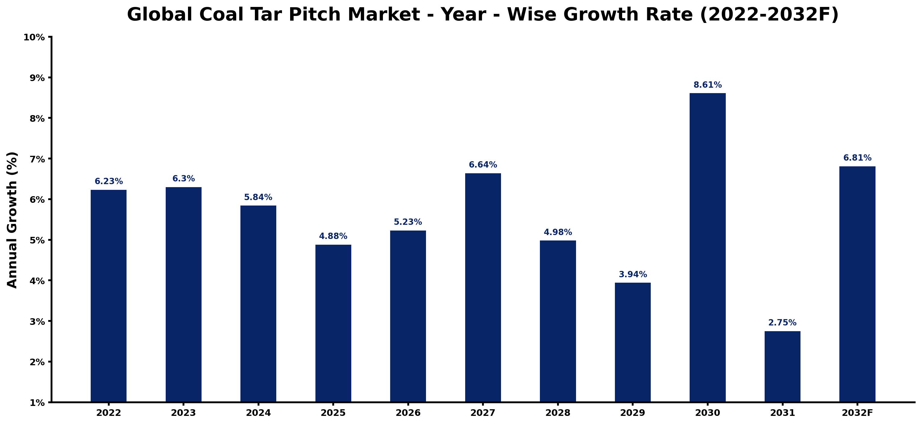 Global Coal Tar Pitch Market Year-wise Growth Rate and Key Drivers