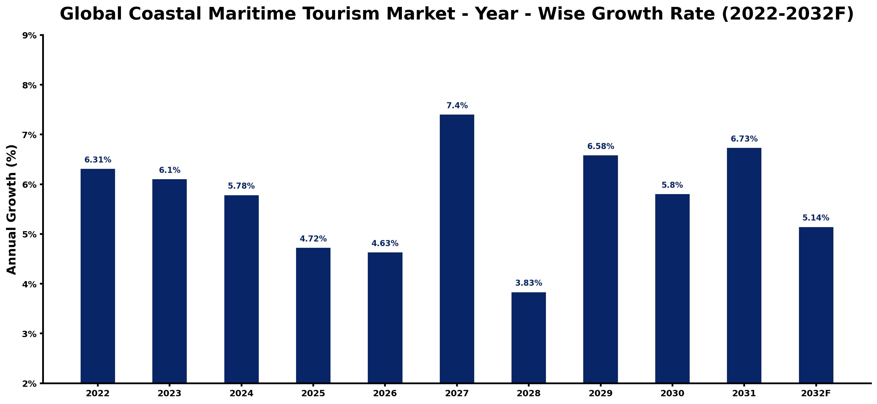 Global Coastal Maritime Tourism Market Year-wise Growth Rate and Key Drivers