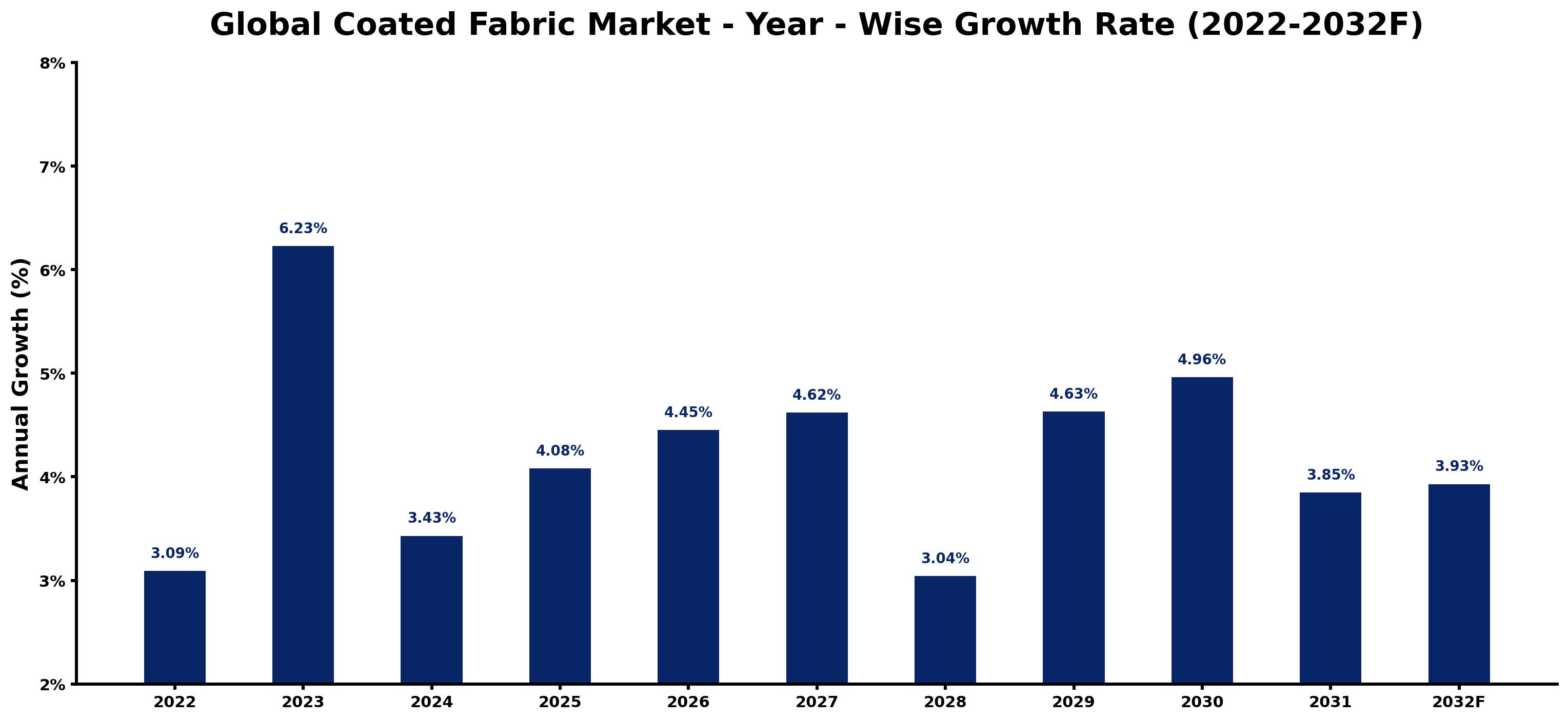 Global Coated Fabric Market Year-wise Growth Rate and Key Drivers