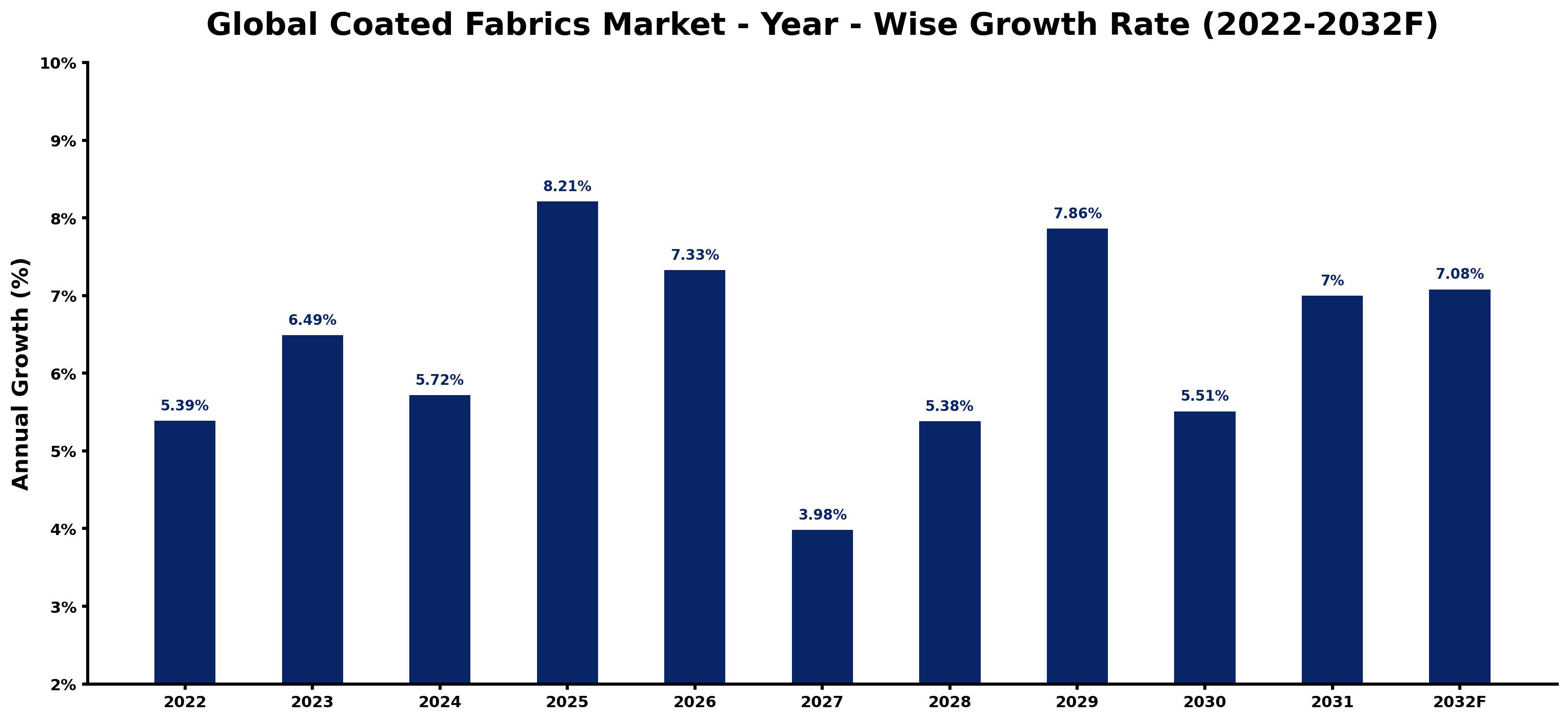 Global Coated Fabrics Market Year-wise Growth Rate and Key Drivers