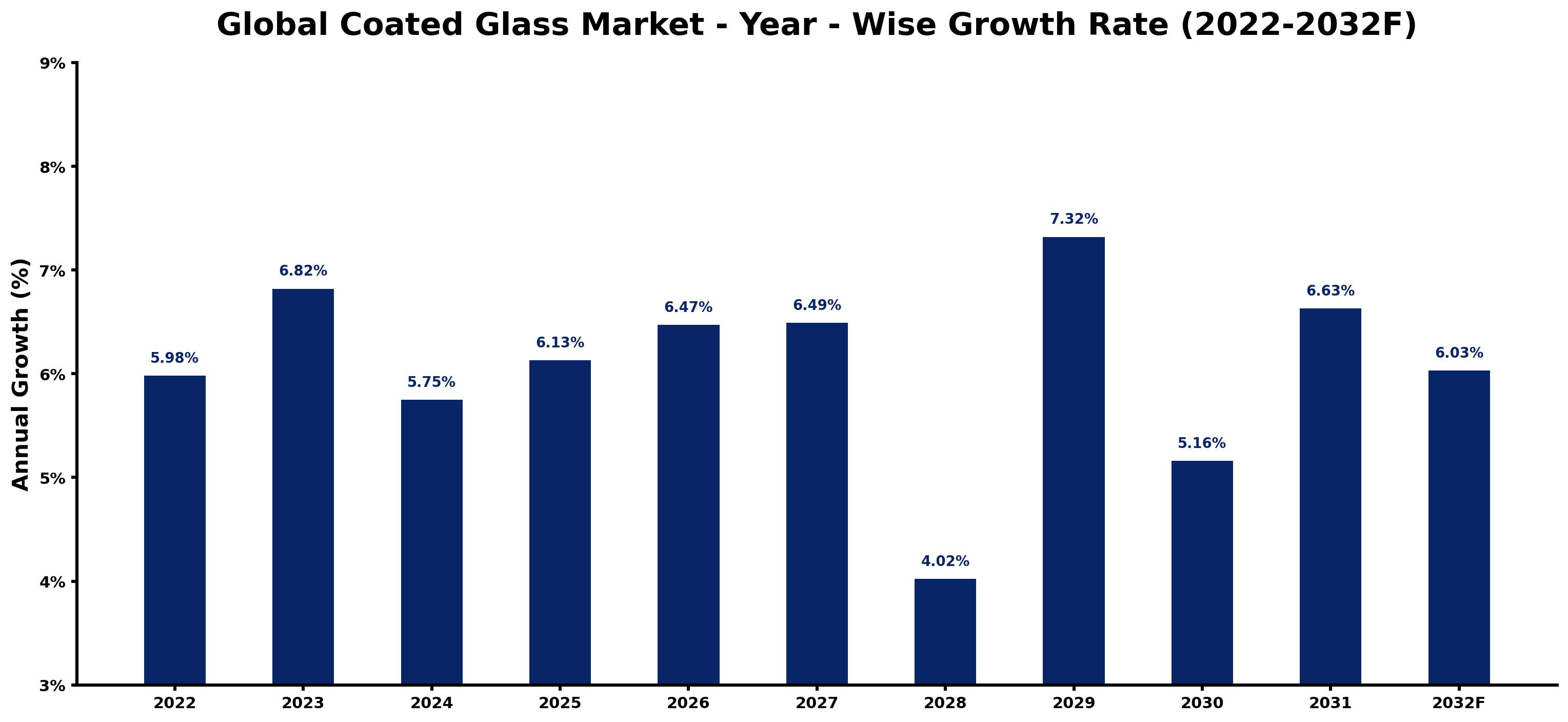 Global Coated Glass Market Year-wise Growth Rate and Key Drivers