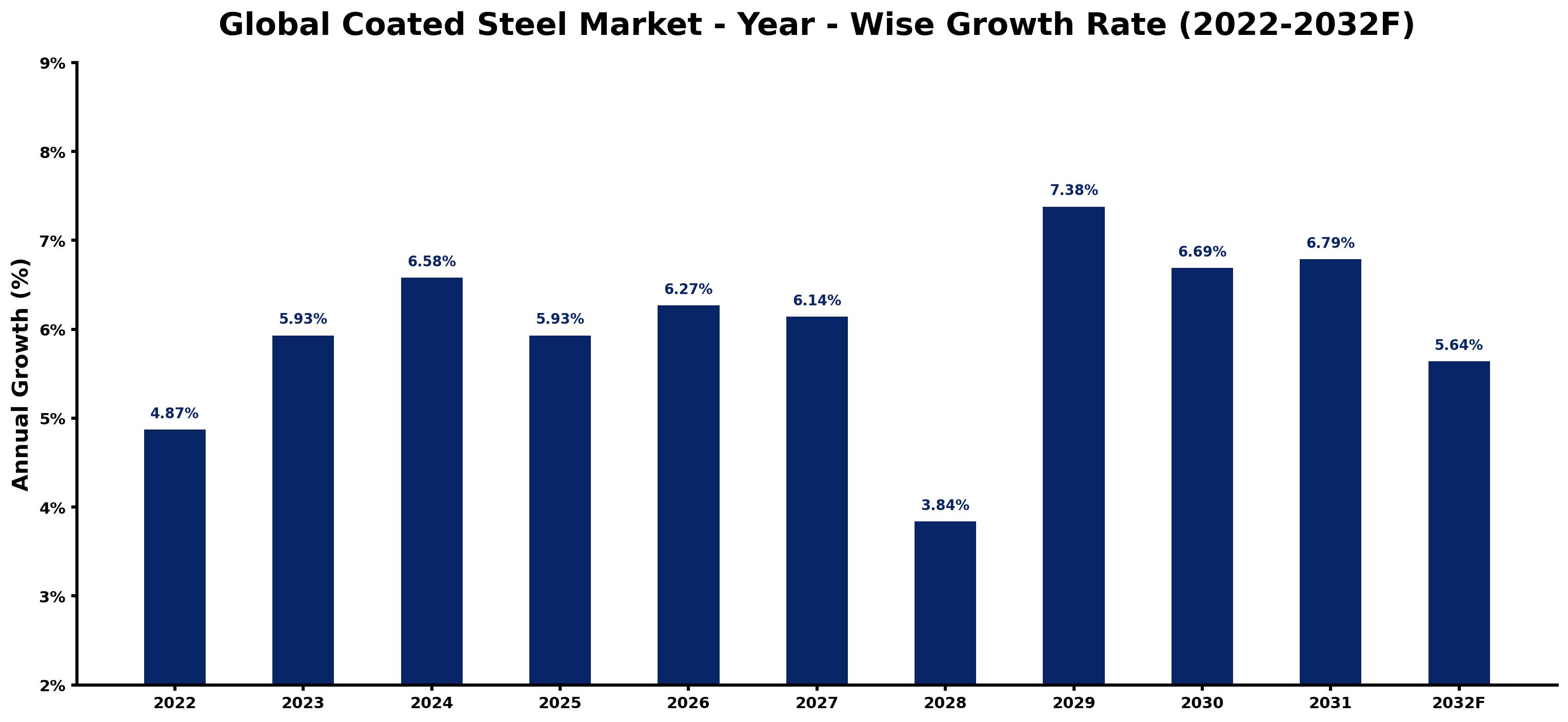 Global Coated Steel Market Year-wise Growth Rate and Key Drivers