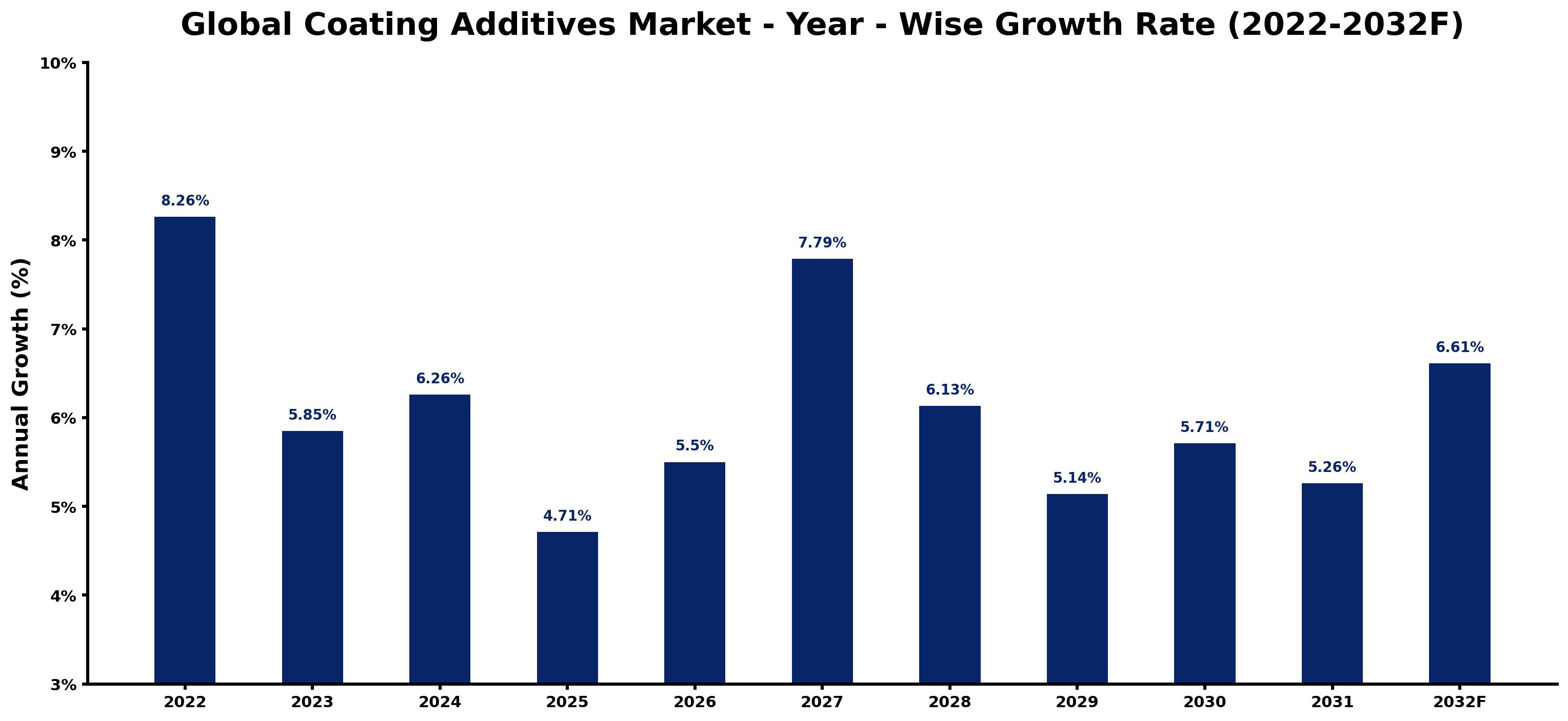 Global Coating Additives Market Year-wise Growth Rate and Key Drivers