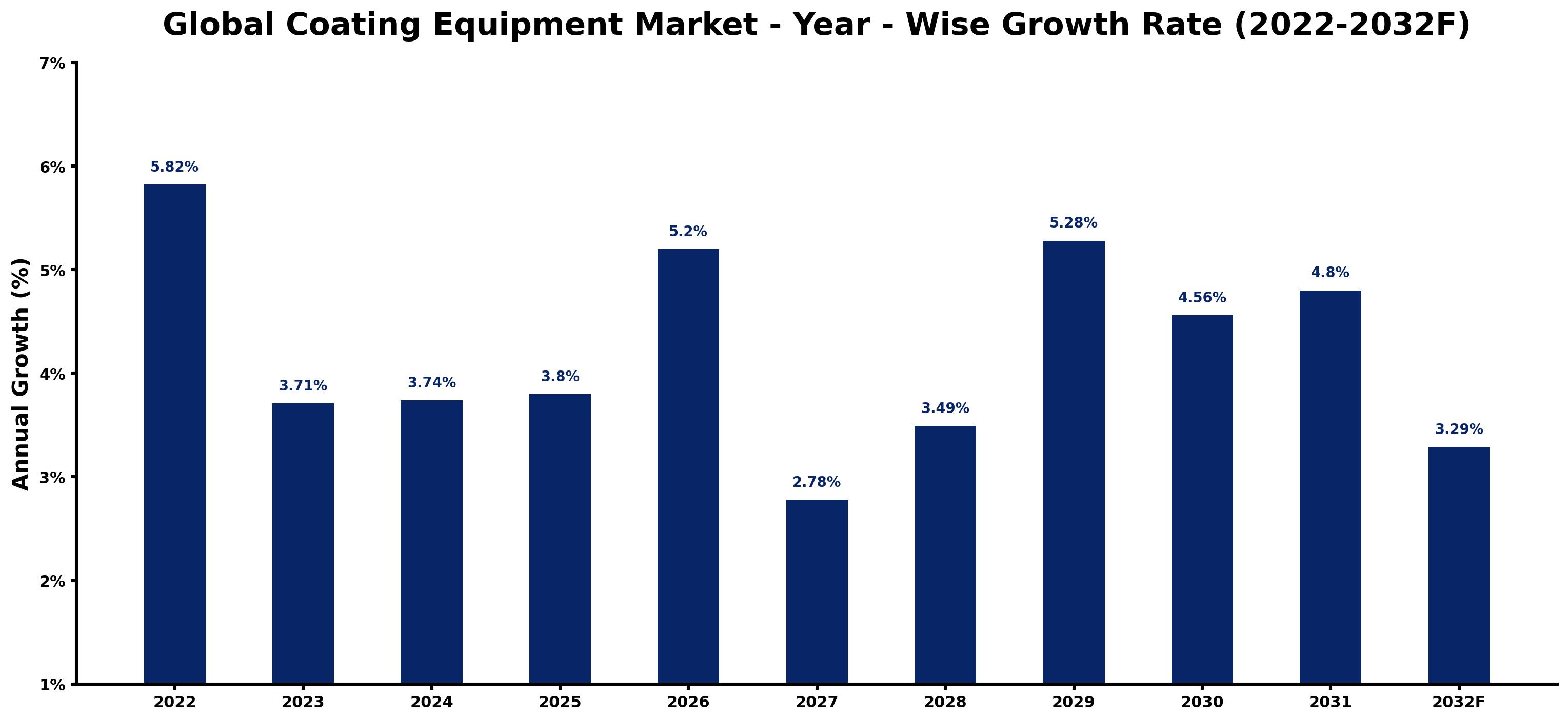 Global Coating Equipment Market Year-wise Growth Rate and Key Drivers