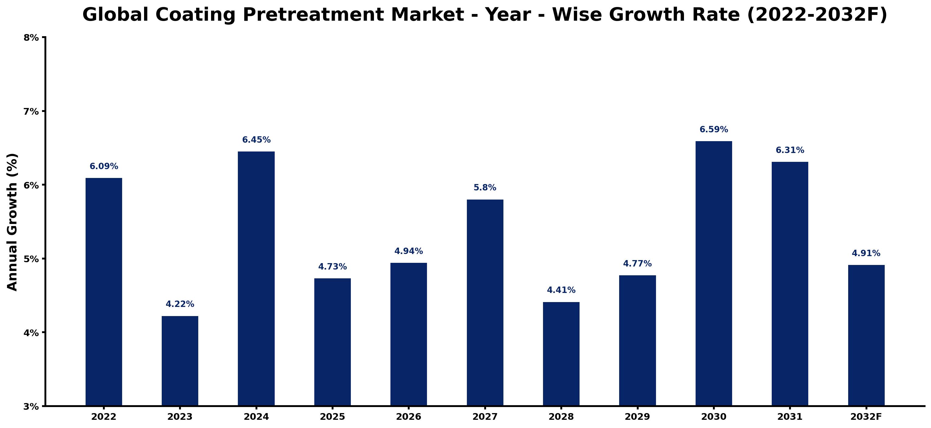 Global Coating Pretreatment Market Year-wise Growth Rate and Key Drivers