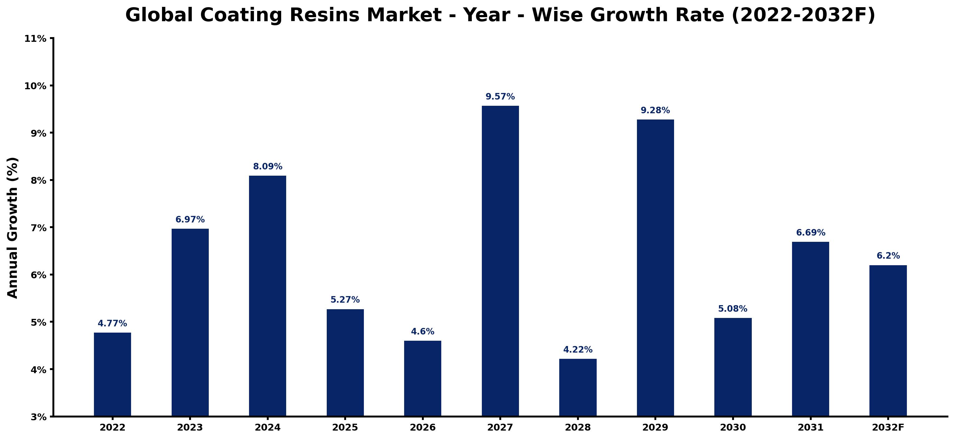 Global Coating Resins Market Year-wise Growth Rate and Key Drivers