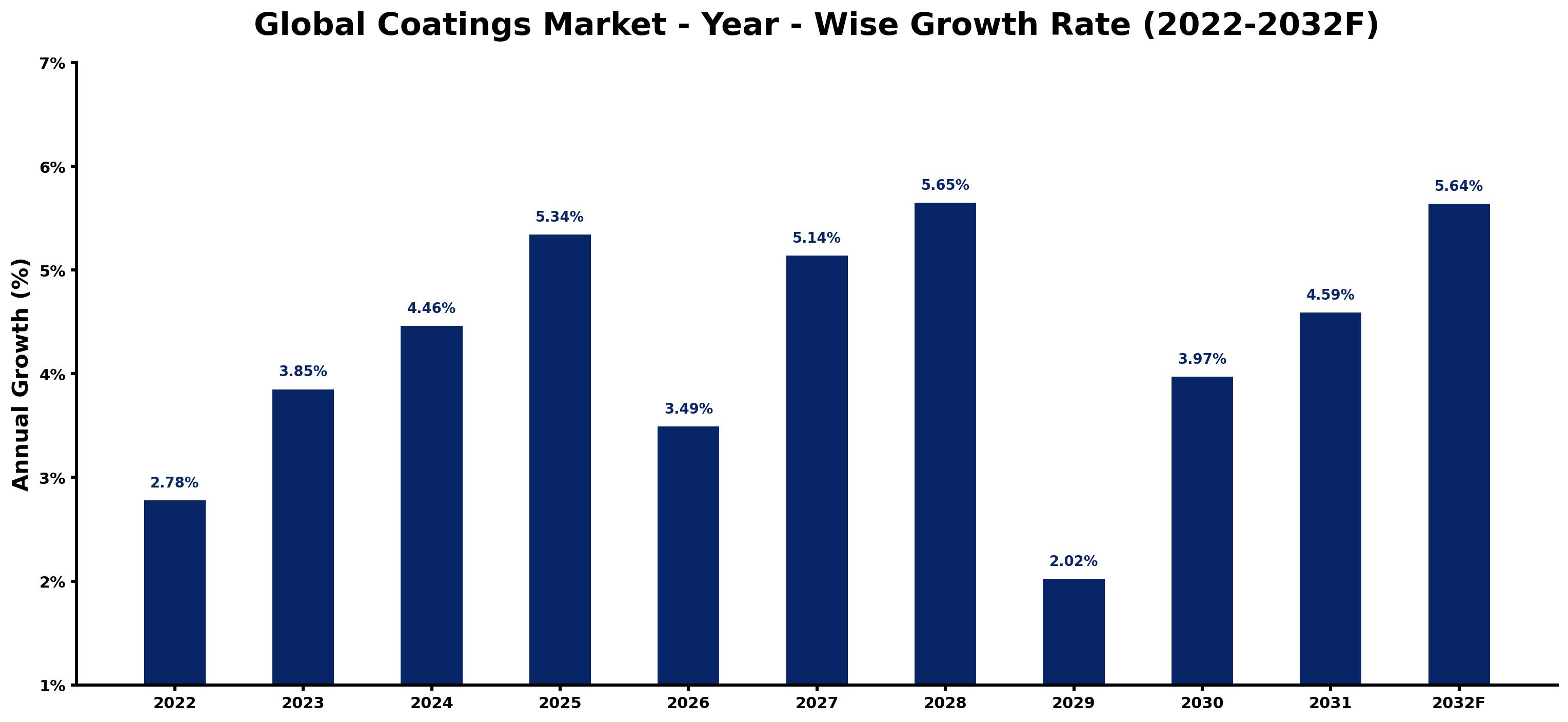 Global Coatings Market Year-wise Growth Rate and Key Drivers