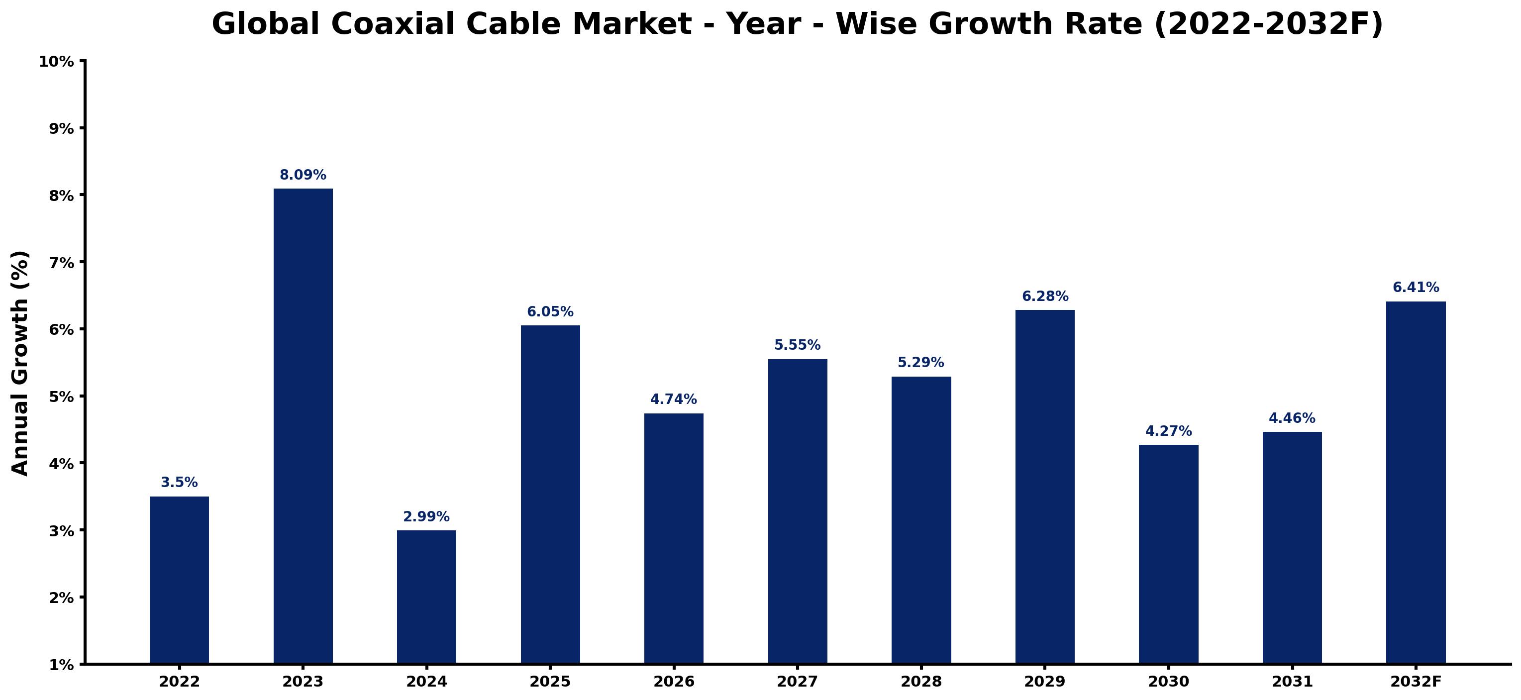 Global Coaxial Cable Market Year-wise Growth Rate and Key Drivers