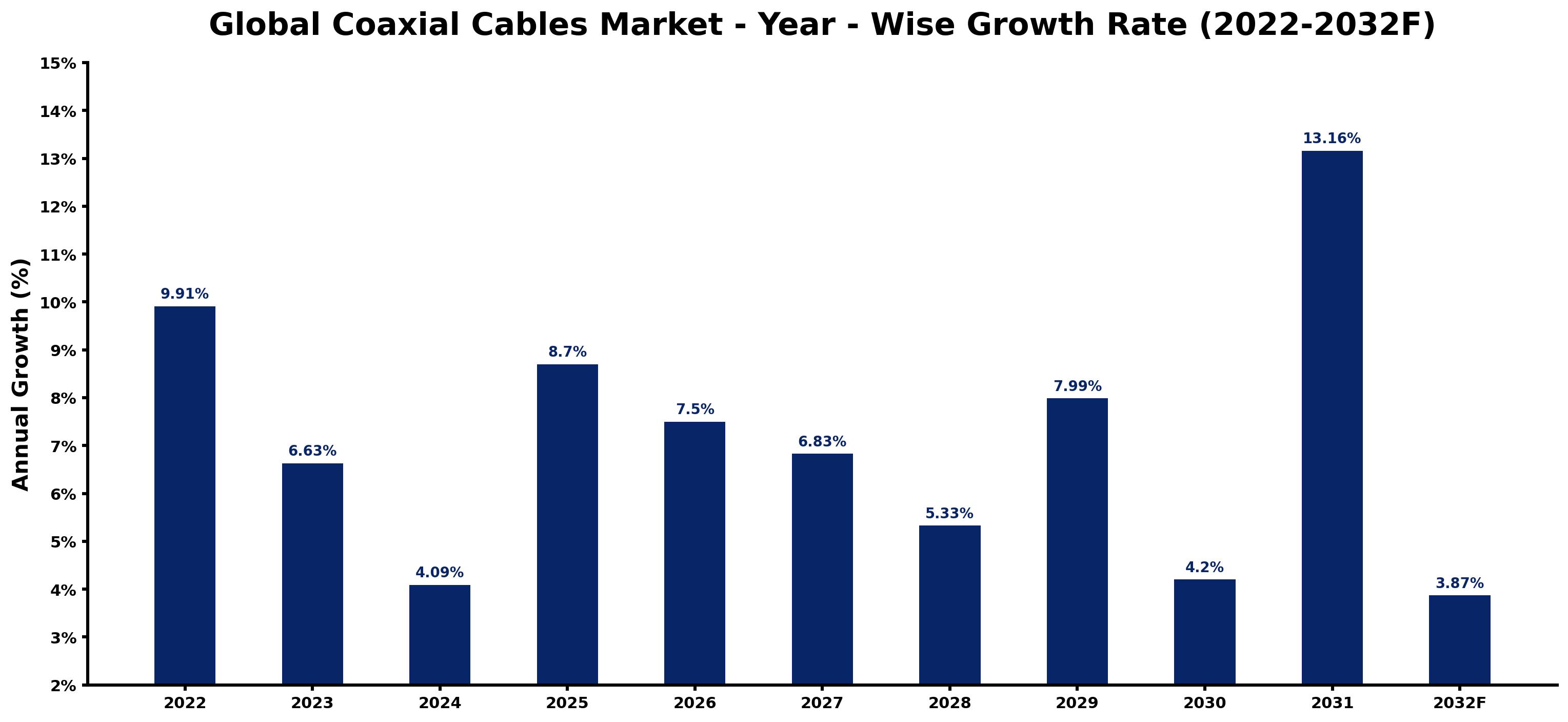 Global Coaxial Cables Market Year-wise Growth Rate and Key Drivers