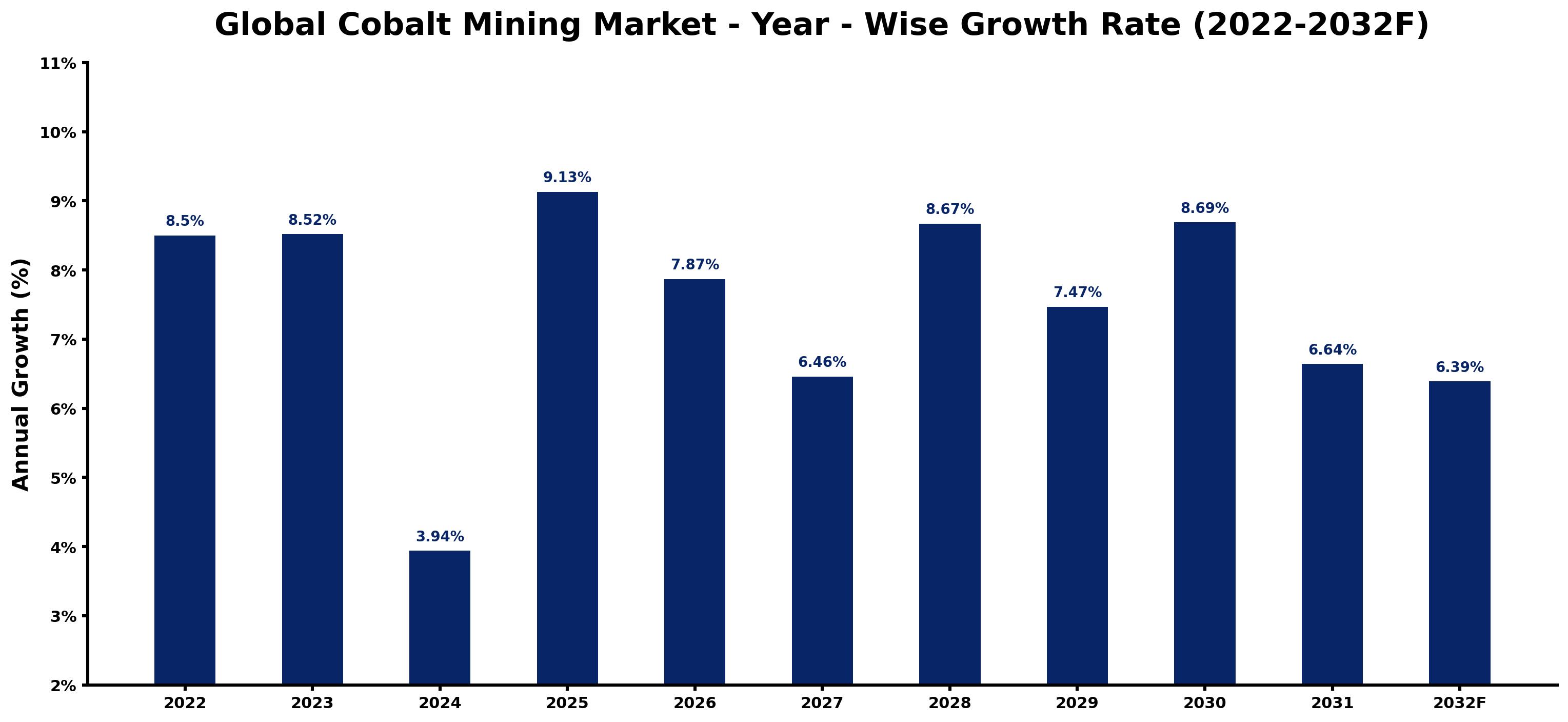 Global Cobalt Mining Market Year-wise Growth Rate and Key Drivers