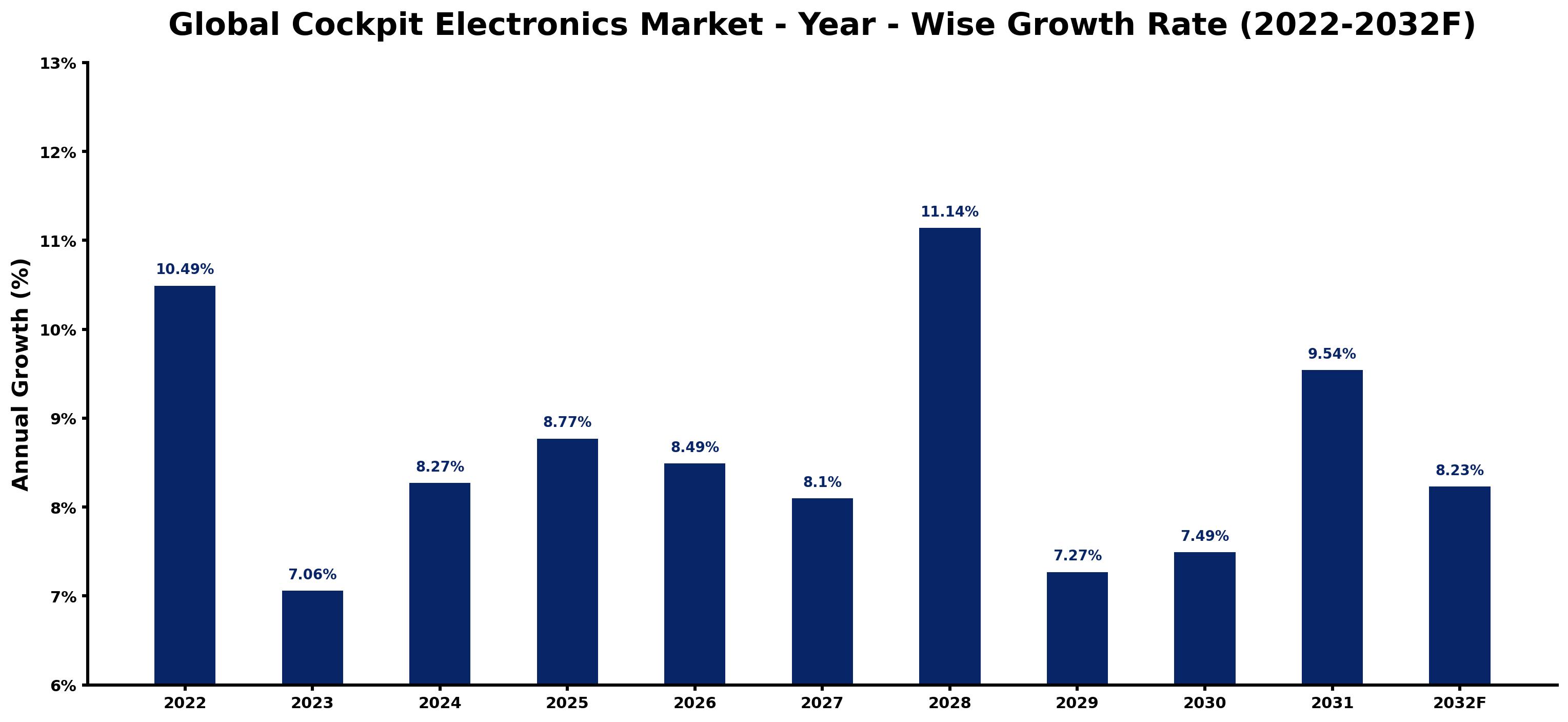 Global Cockpit Electronics Market Year-wise Growth Rate and Key Drivers