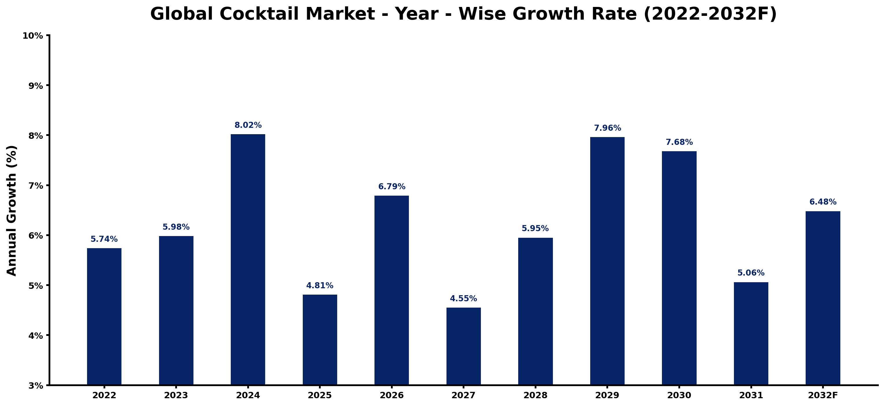 Global Cocktail Market Year-wise Growth Rate and Key Drivers