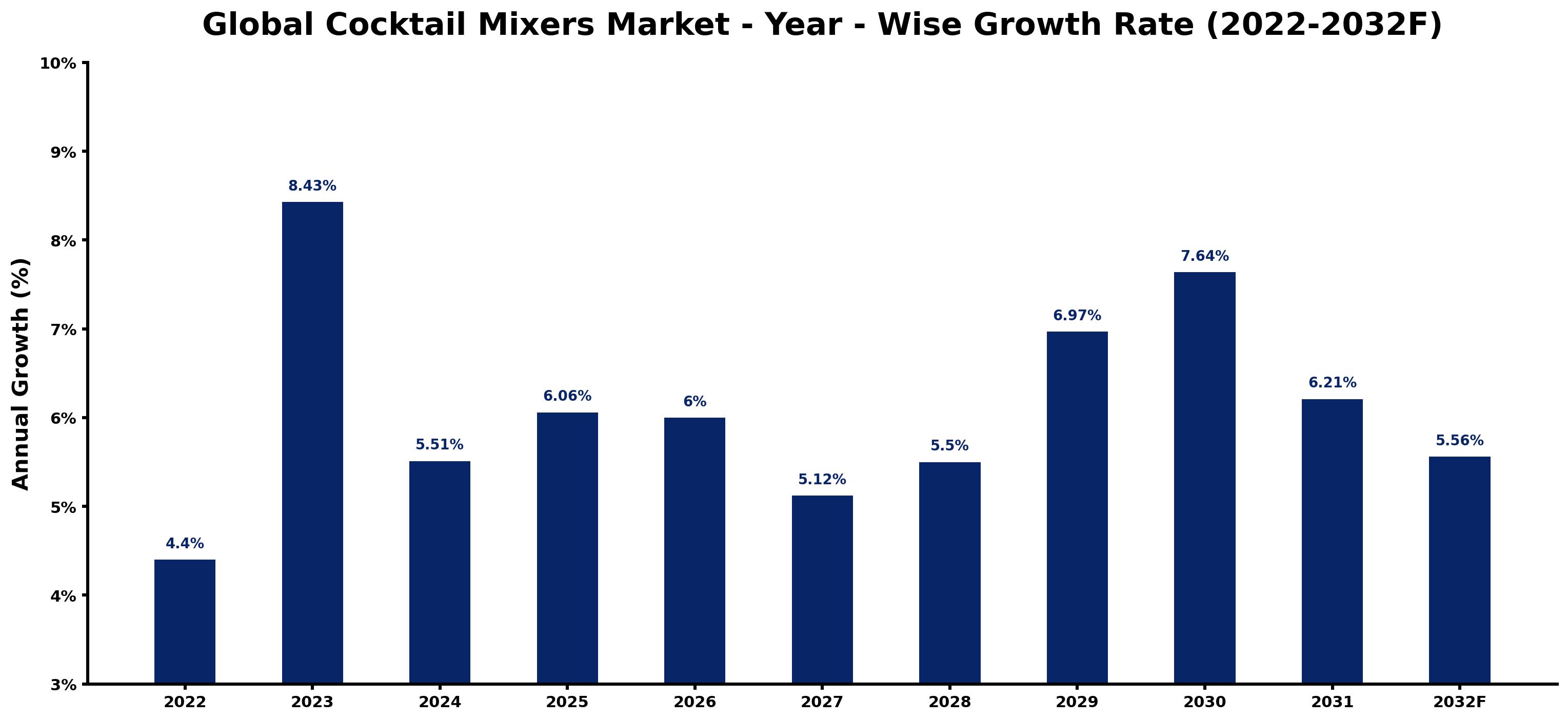 Global Cocktail Mixers Market Year-wise Growth Rate and Key Drivers