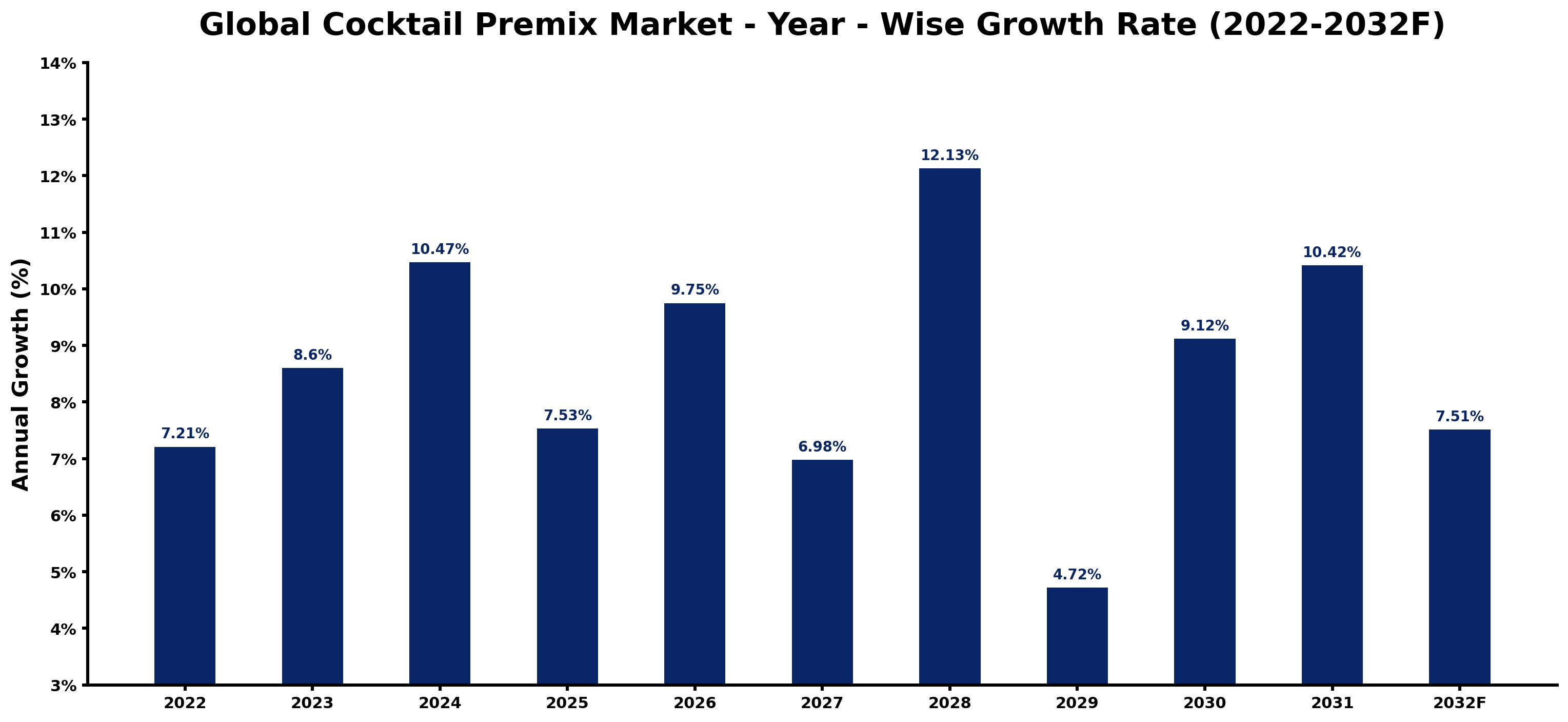 Global Cocktail Premix Market Year-wise Growth Rate and Key Drivers