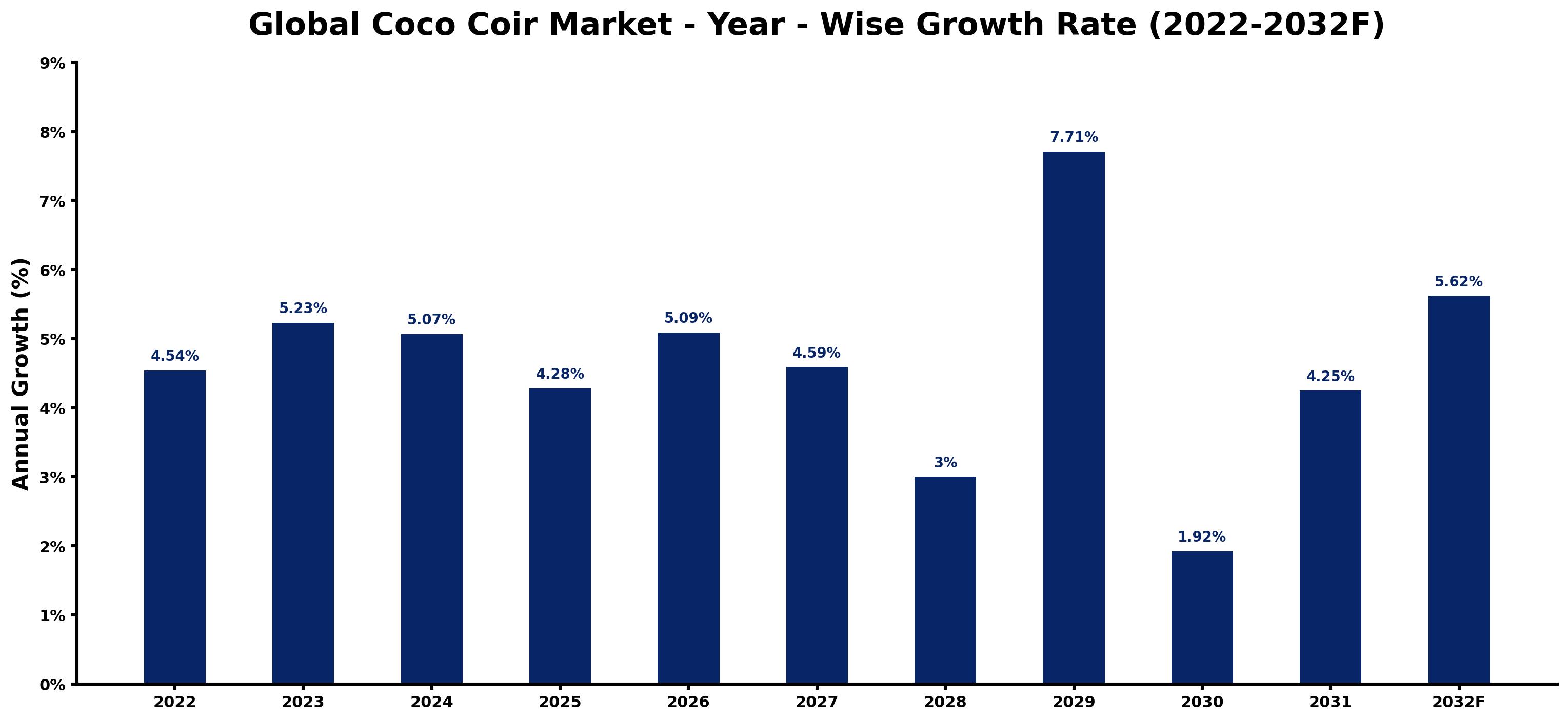 Global Coco Coir Market Year-wise Growth Rate and Key Drivers