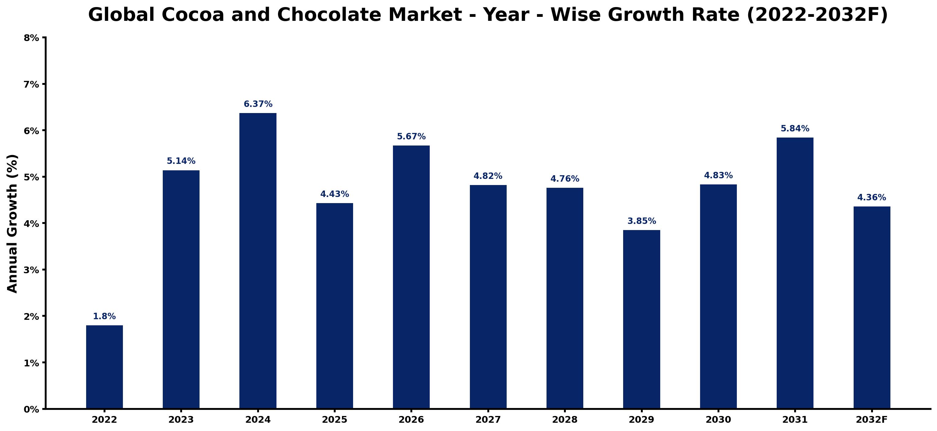 Global Cocoa and Chocolate Market Year-wise Growth Rate and Key Drivers