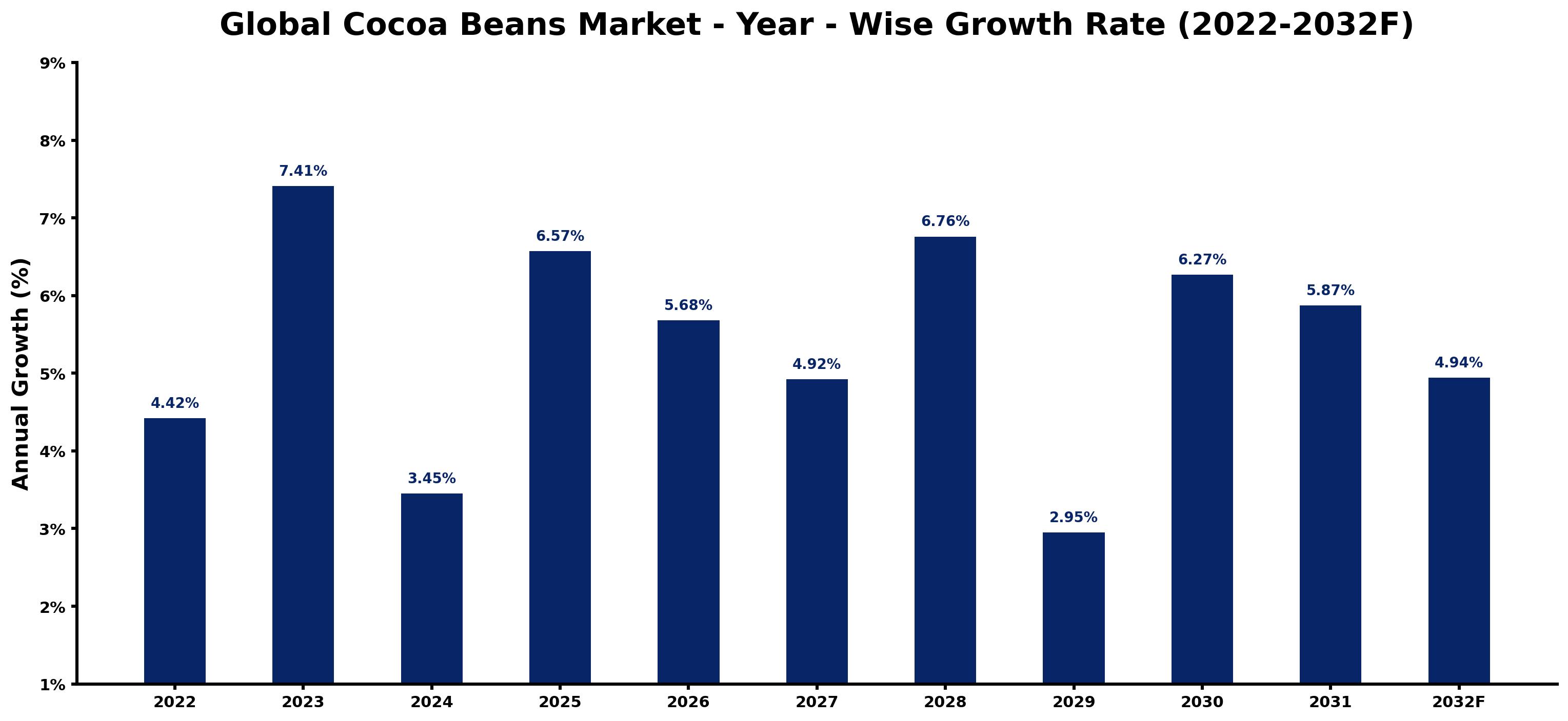 Global Cocoa Beans Market Year-wise Growth Rate and Key Drivers