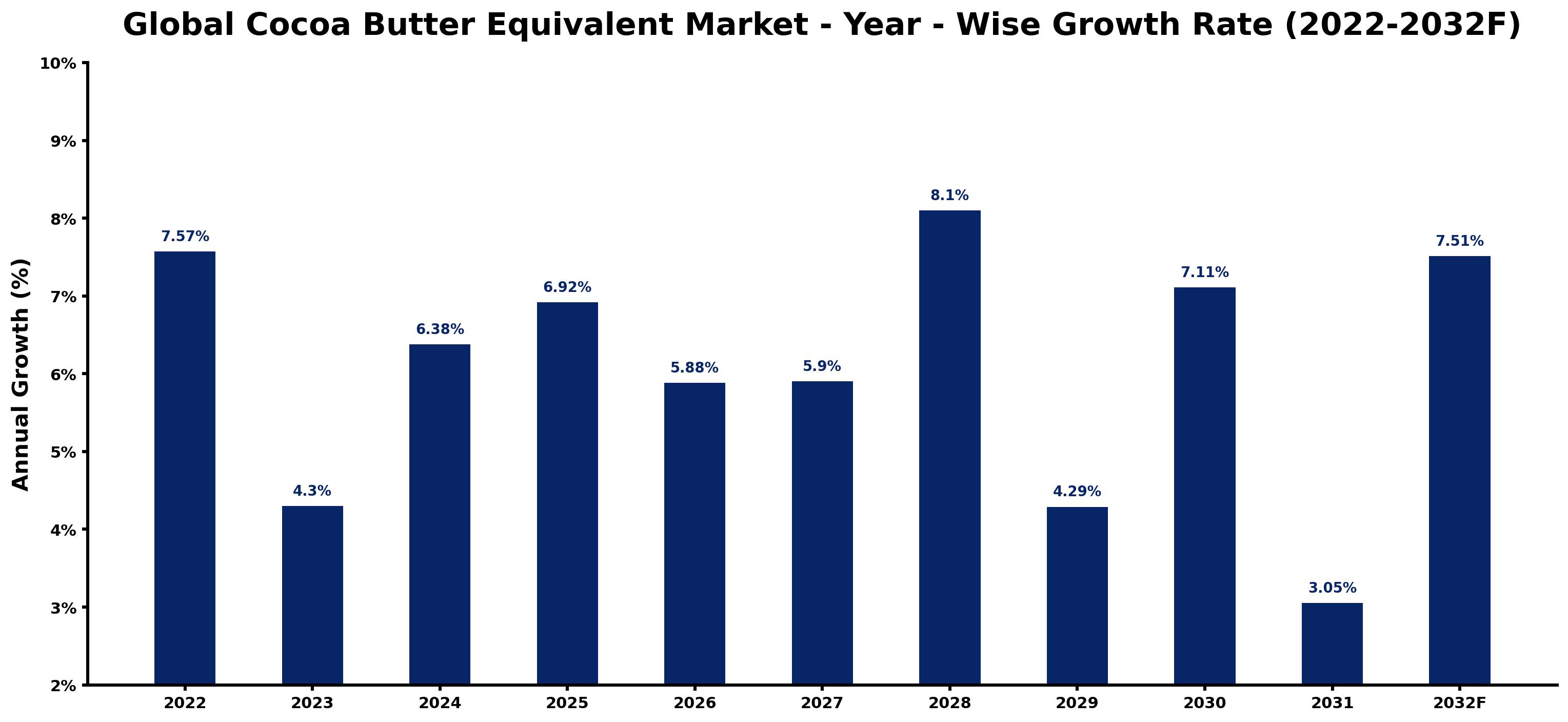 Global Cocoa Butter Equivalent Market Year-wise Growth Rate and Key Drivers