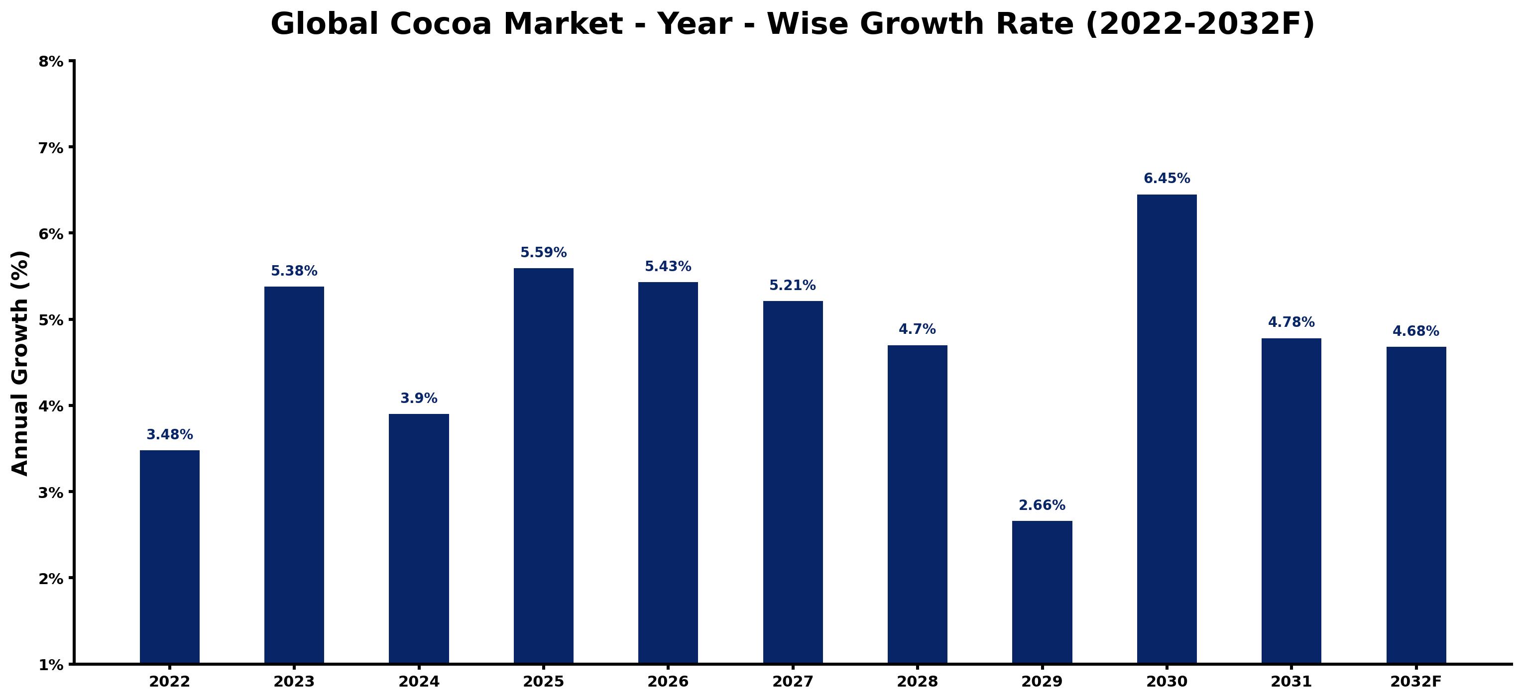 Global Cocoa Market Year-wise Growth Rate and Key Drivers