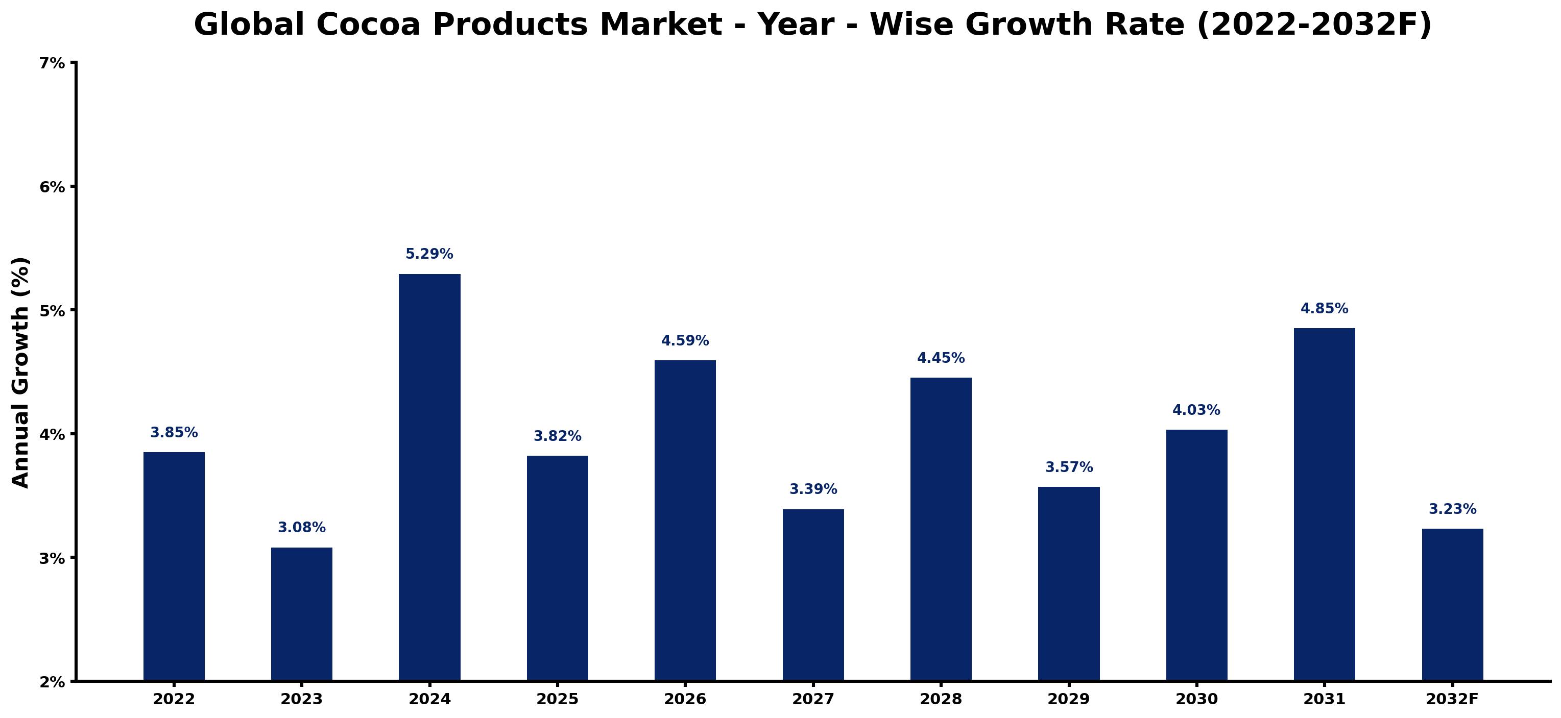Global Cocoa Products Market Year-wise Growth Rate and Key Drivers