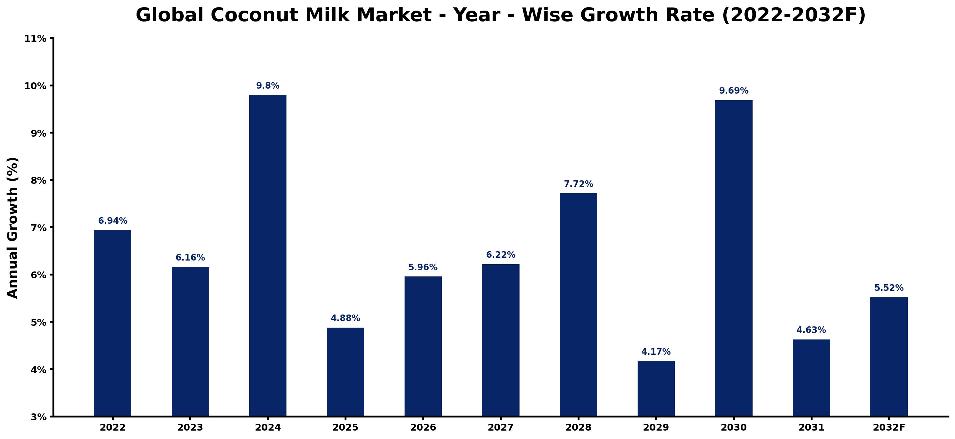 Global Coconut Milk Market Year-wise Growth Rate and Key Drivers
