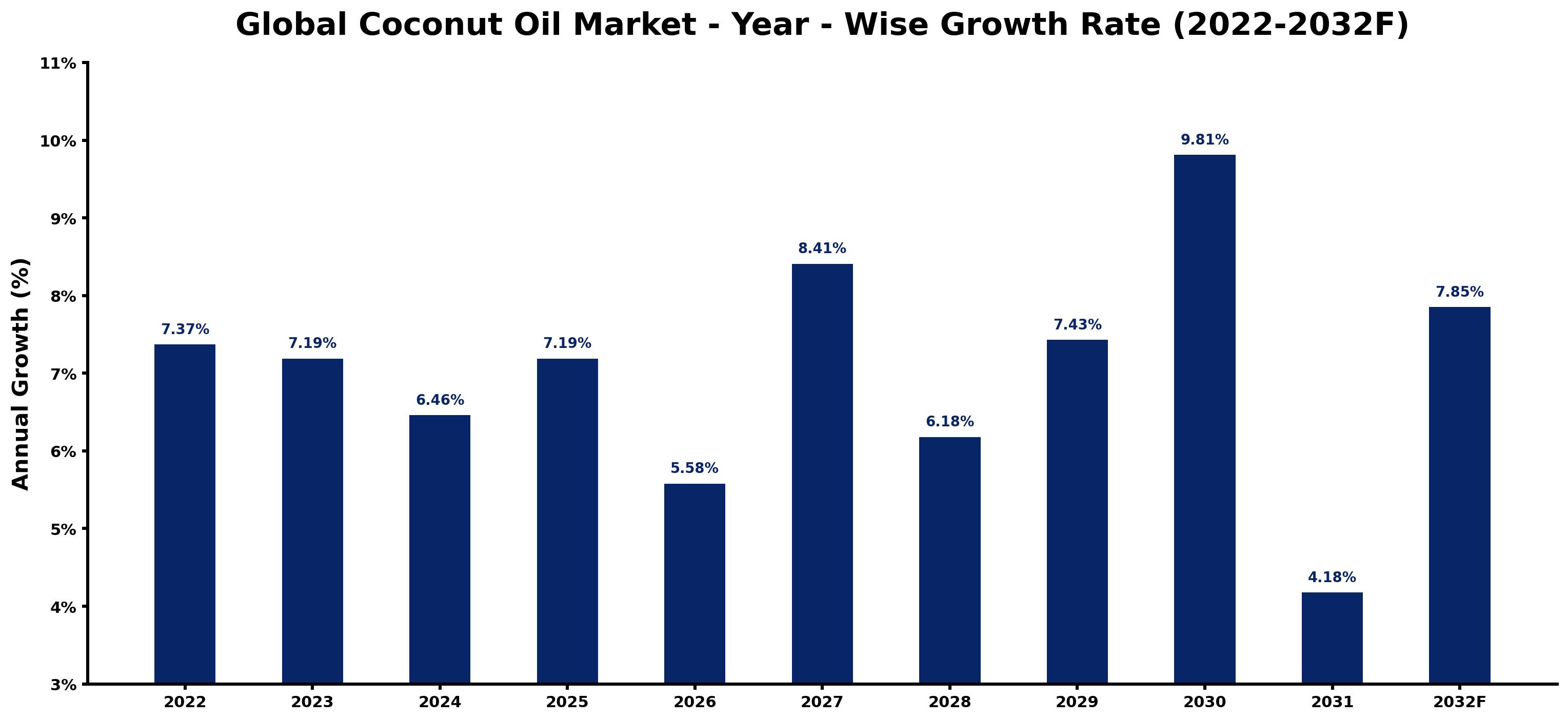 Global Coconut Oil Market Year-wise Growth Rate and Key Drivers