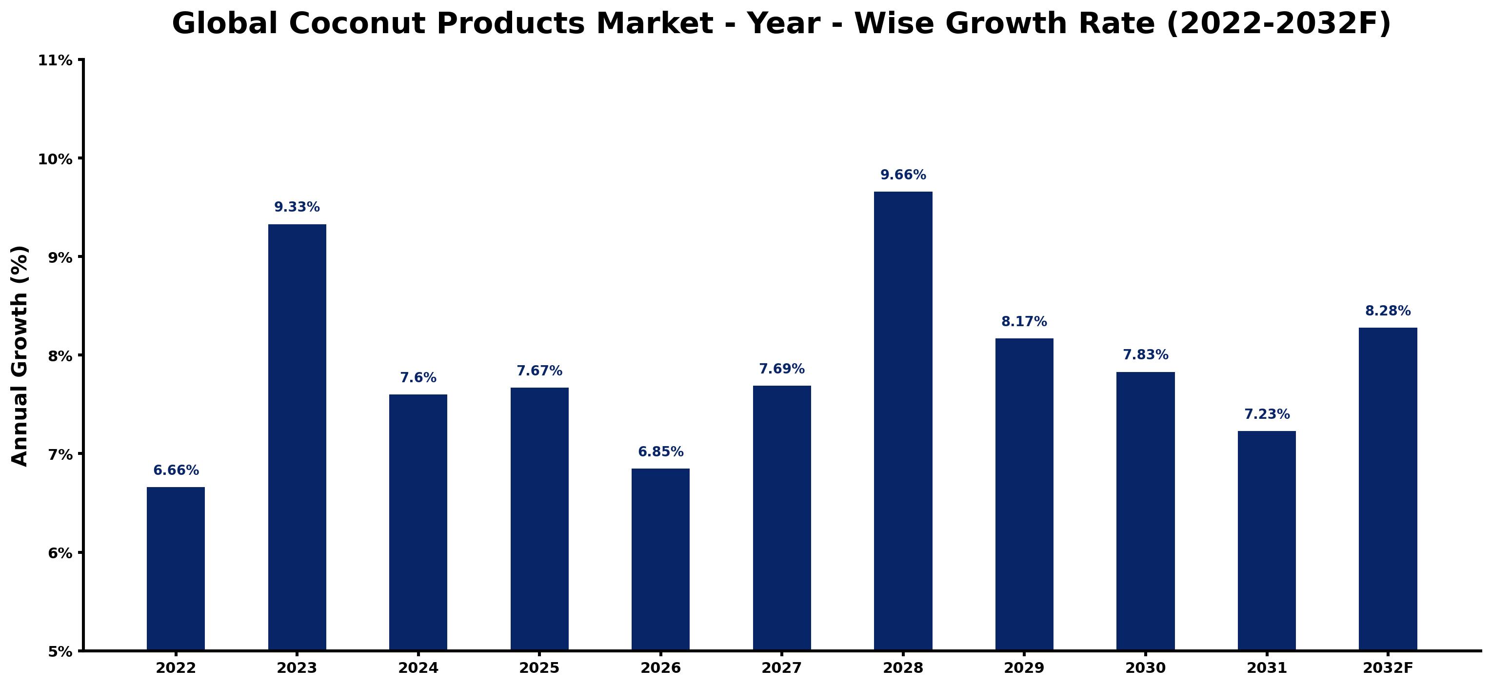 Global Coconut Products Market Year-wise Growth Rate and Key Drivers