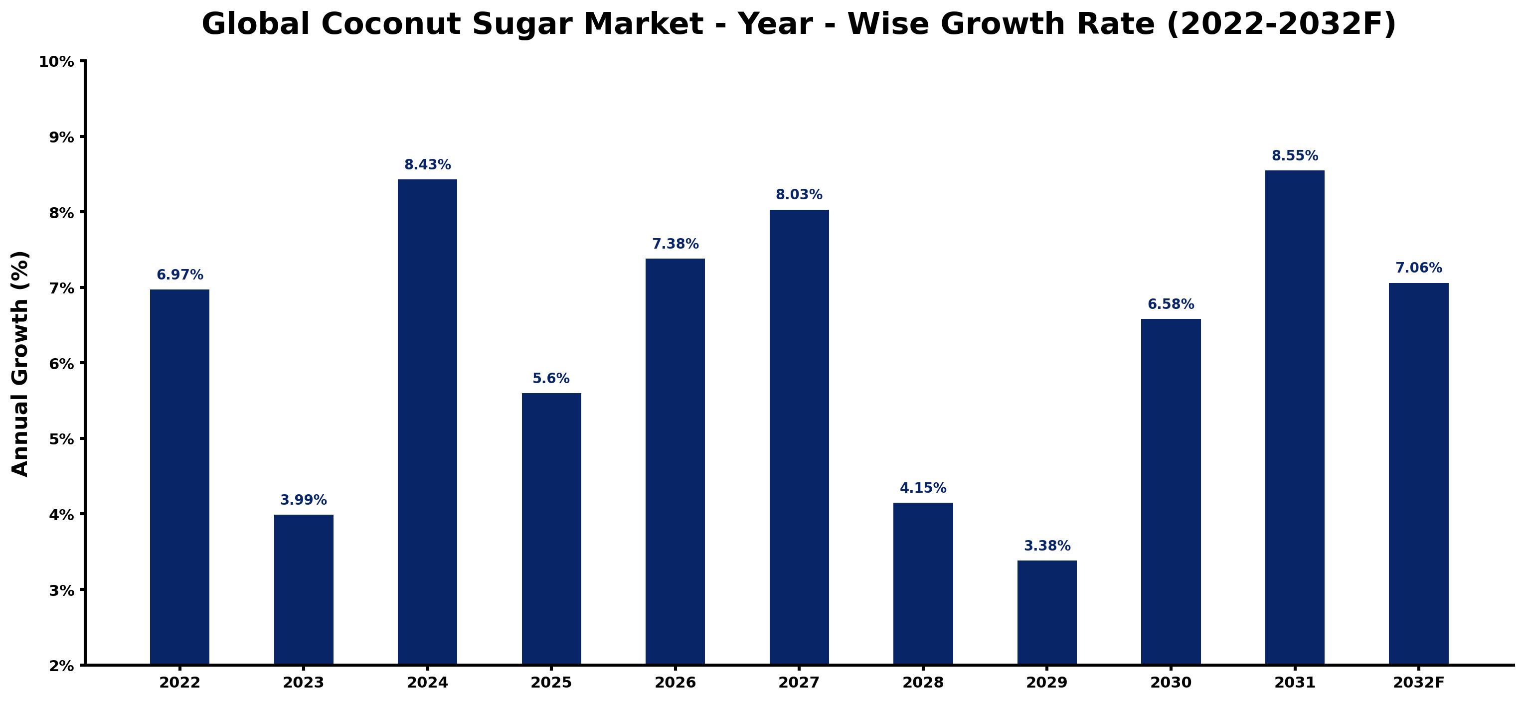 Global Coconut Sugar Market Year-wise Growth Rate and Key Drivers