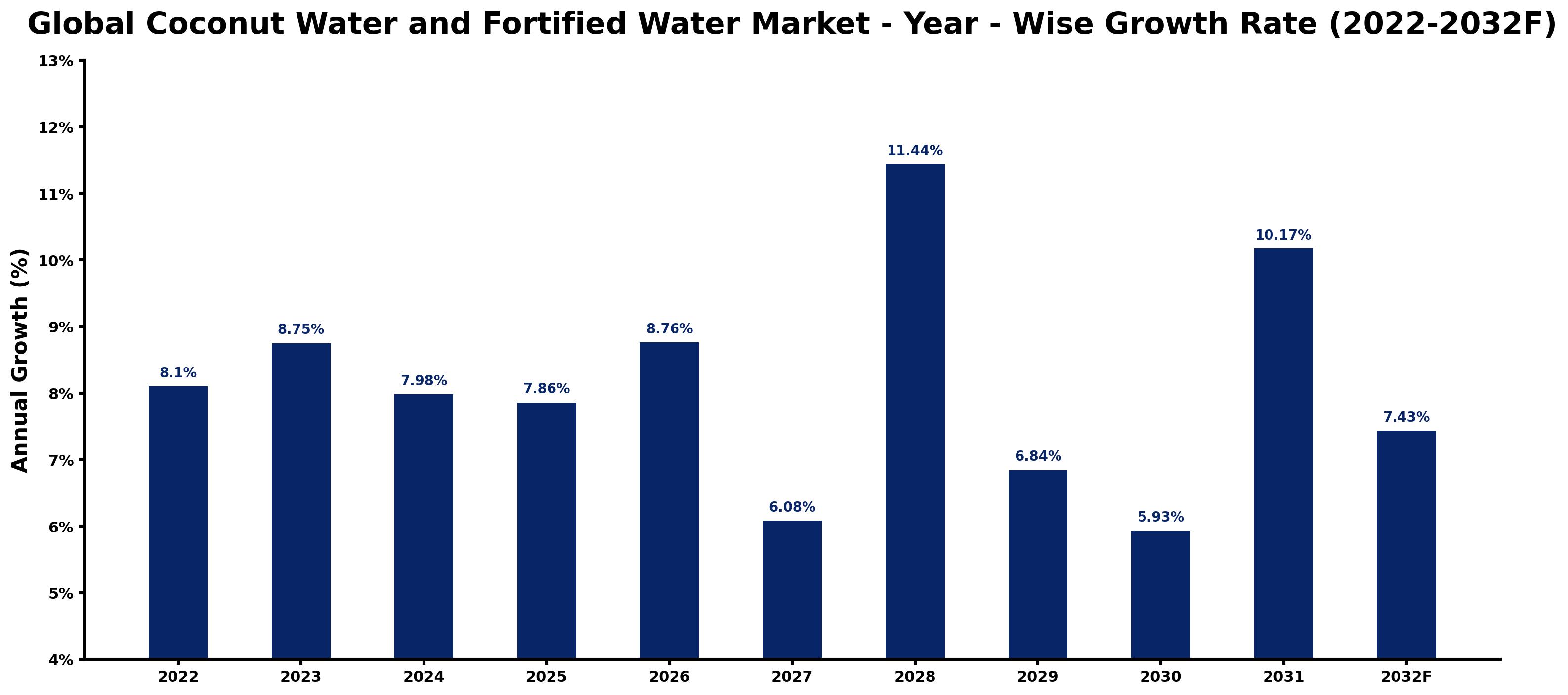 Global Coconut Water and Fortified Water Market Year-wise Growth Rate and Key Drivers