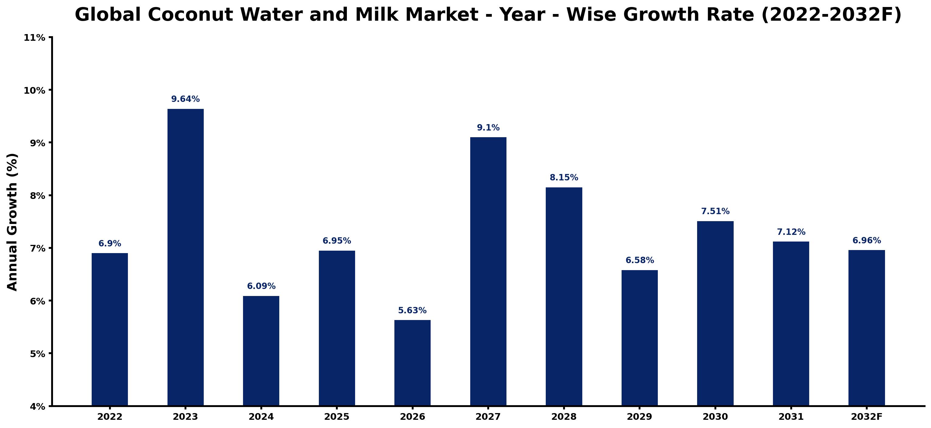 Global Coconut Water and Milk Market Year-wise Growth Rate and Key Drivers