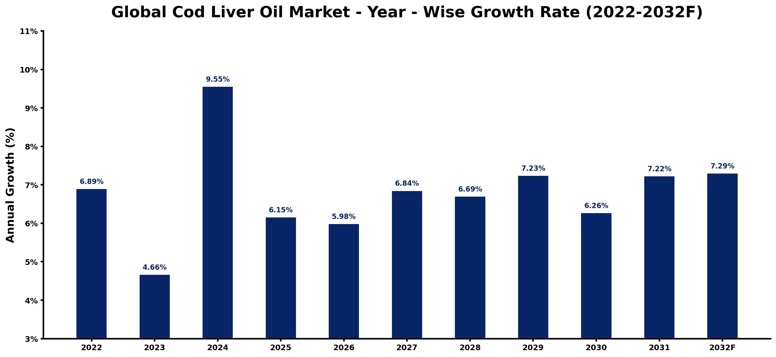 Global Cod Liver Oil Market Year-wise Growth Rate and Key Drivers