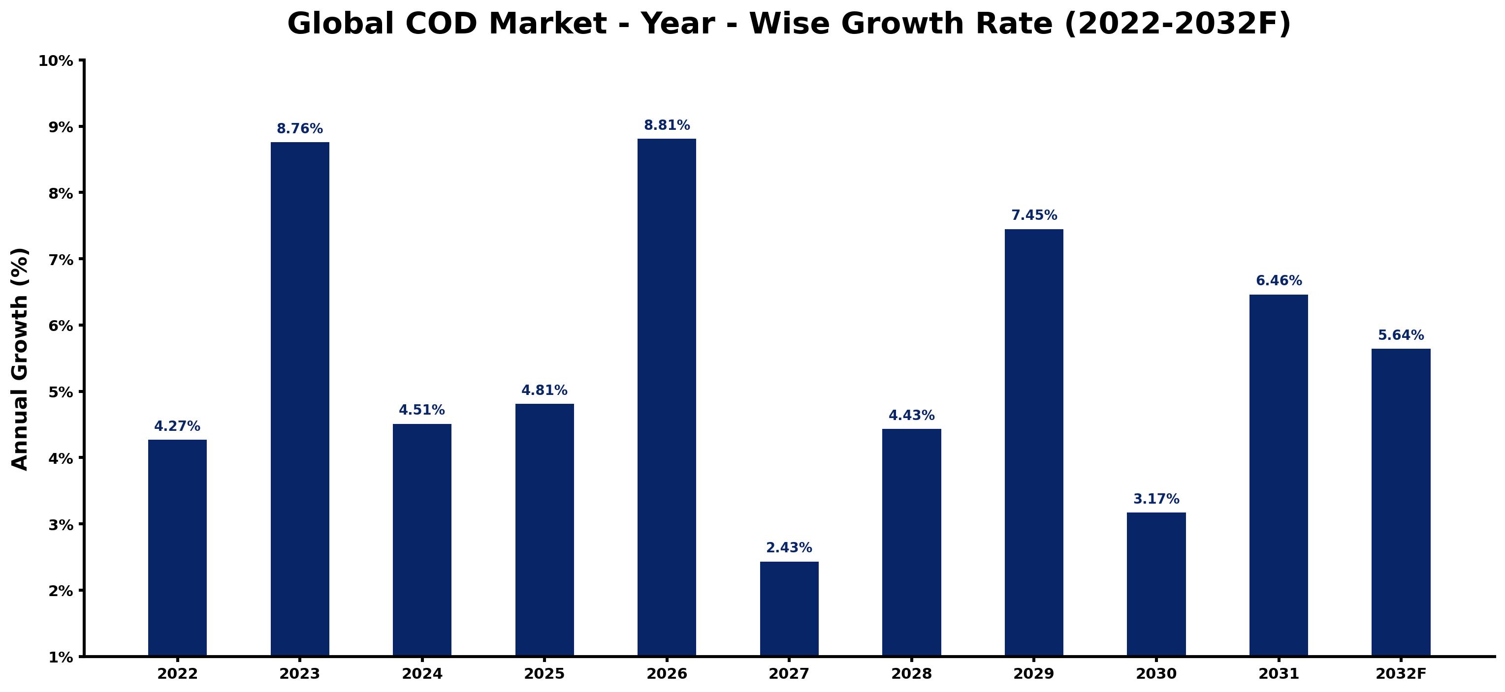 Global COD Market Year-wise Growth Rate and Key Drivers