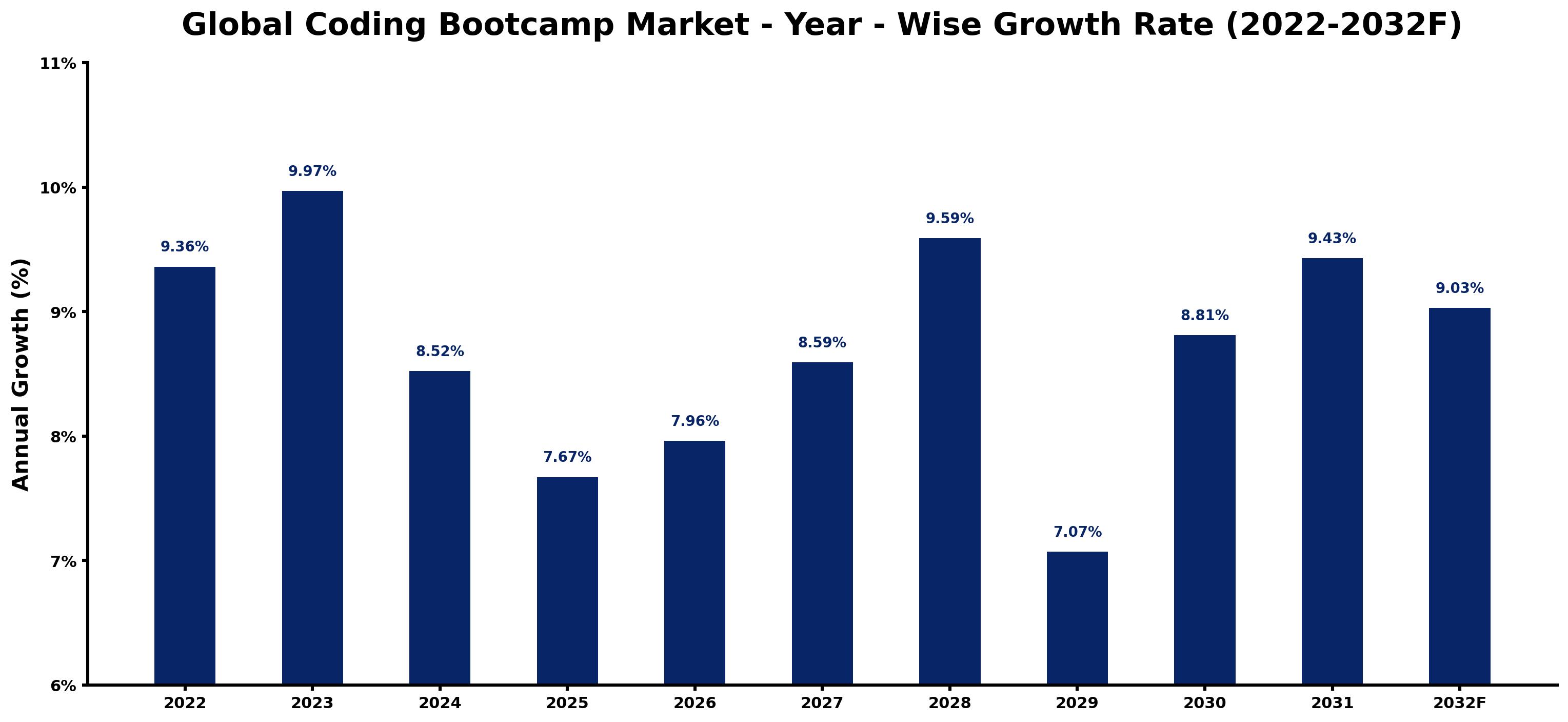 Global Coding Bootcamp Market Year-wise Growth Rate and Key Drivers