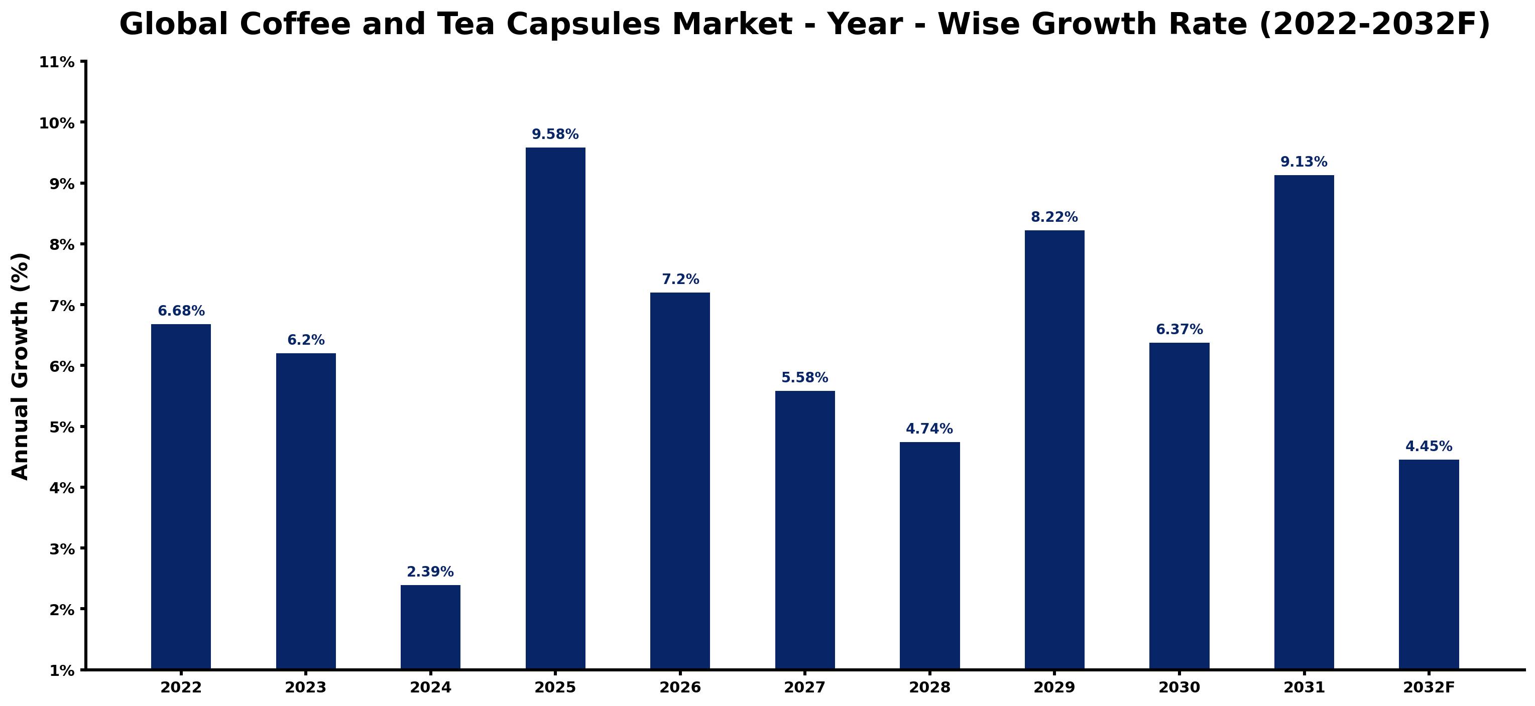 Global Coffee and Tea Capsules Market Year-wise Growth Rate and Key Drivers