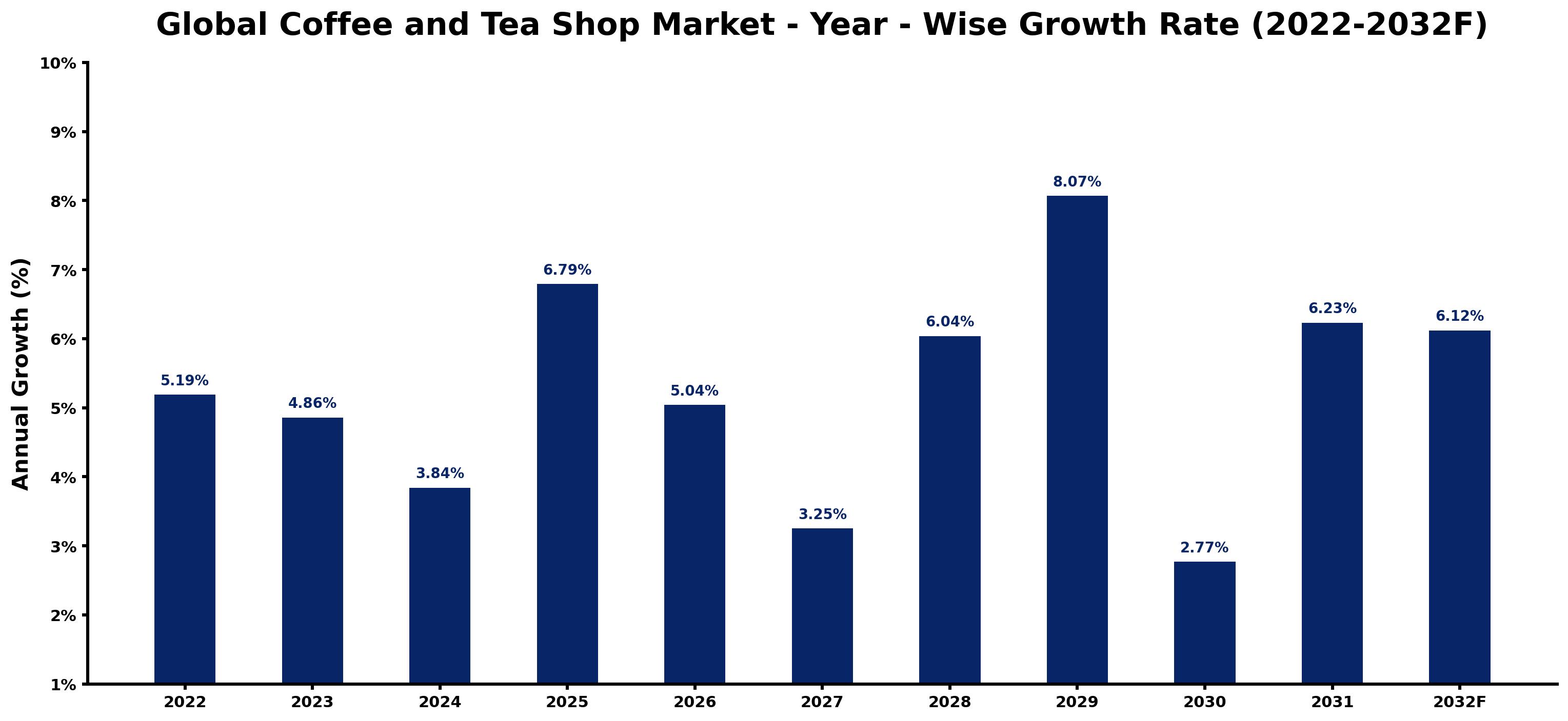 Global Coffee and Tea Shop Market Year-wise Growth Rate and Key Drivers