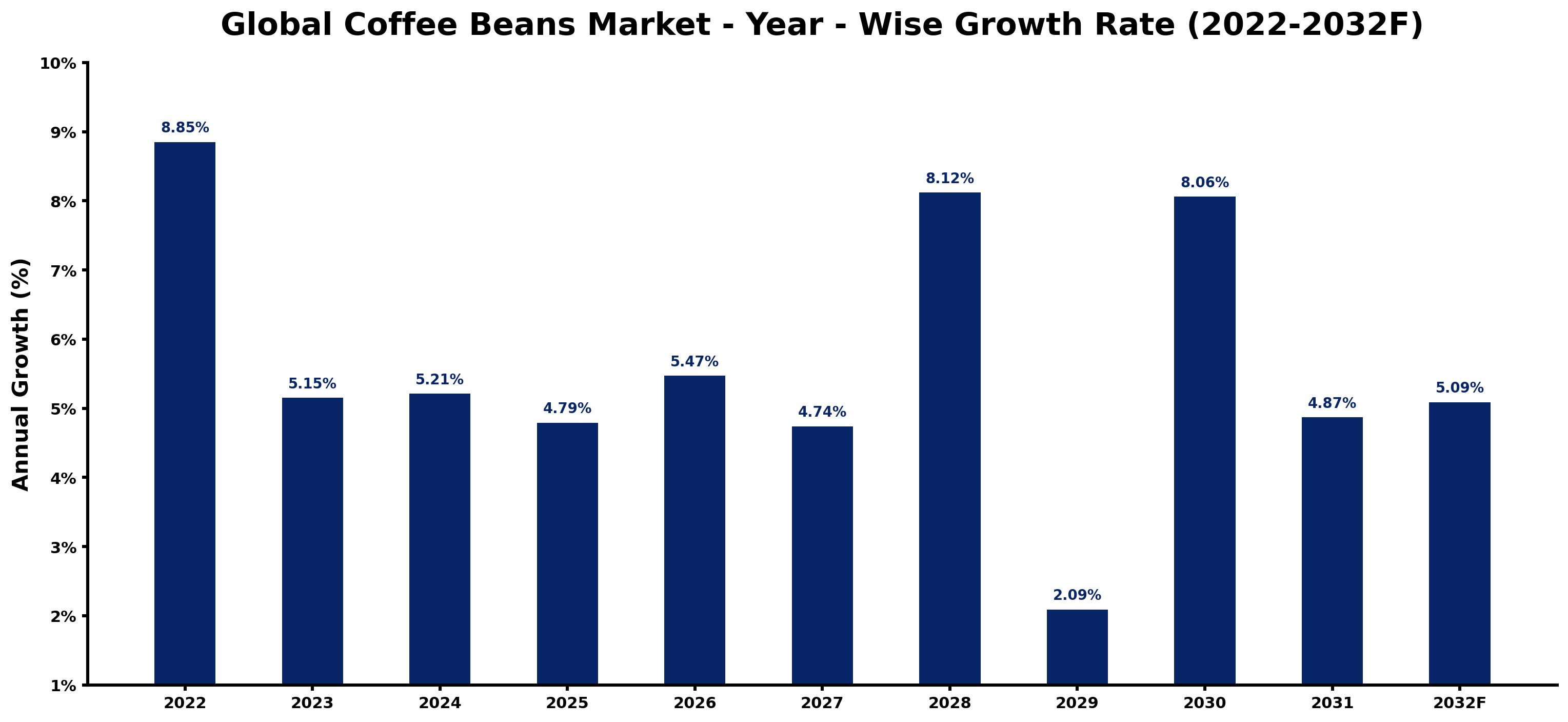 Global Coffee Beans Market Year-wise Growth Rate and Key Drivers
