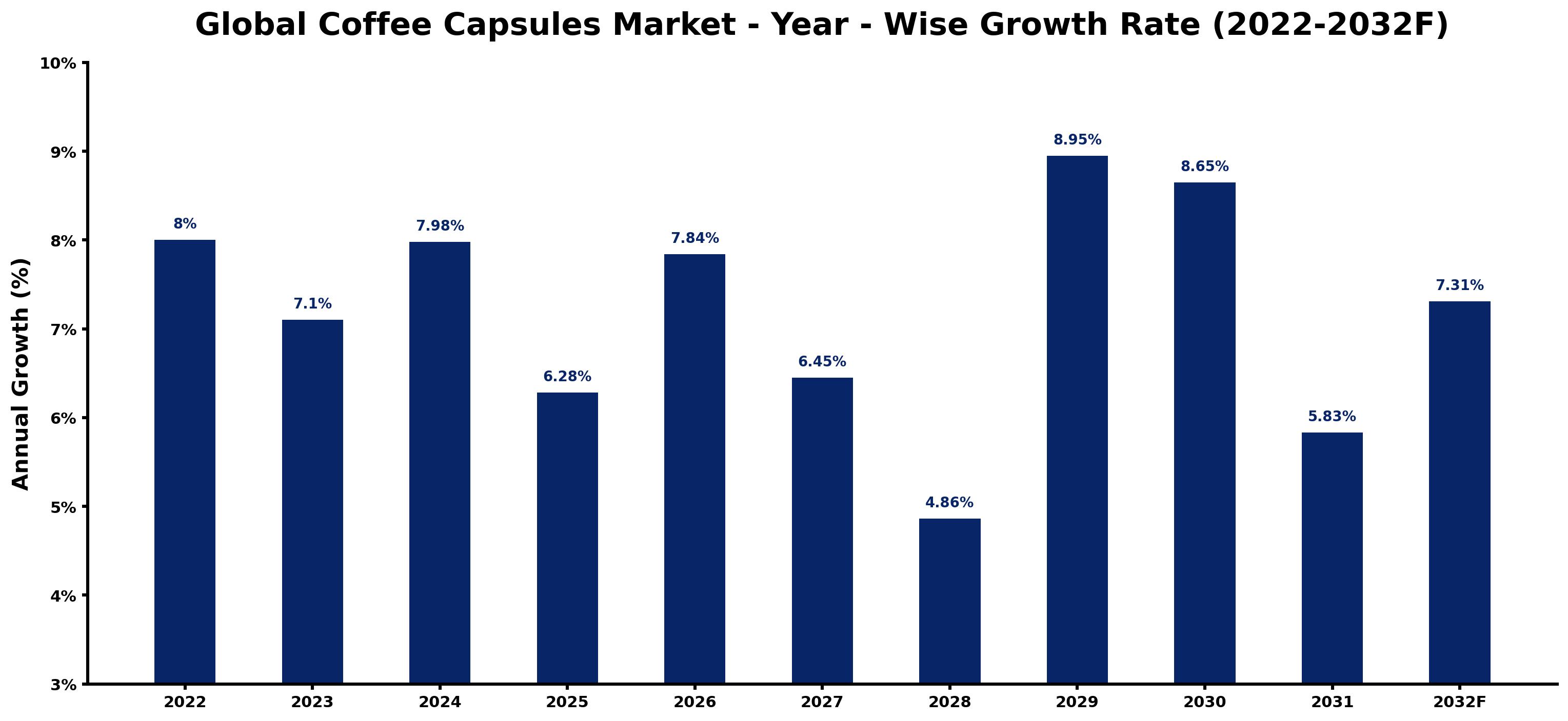 Global Coffee Capsules Market Year-wise Growth Rate and Key Drivers
