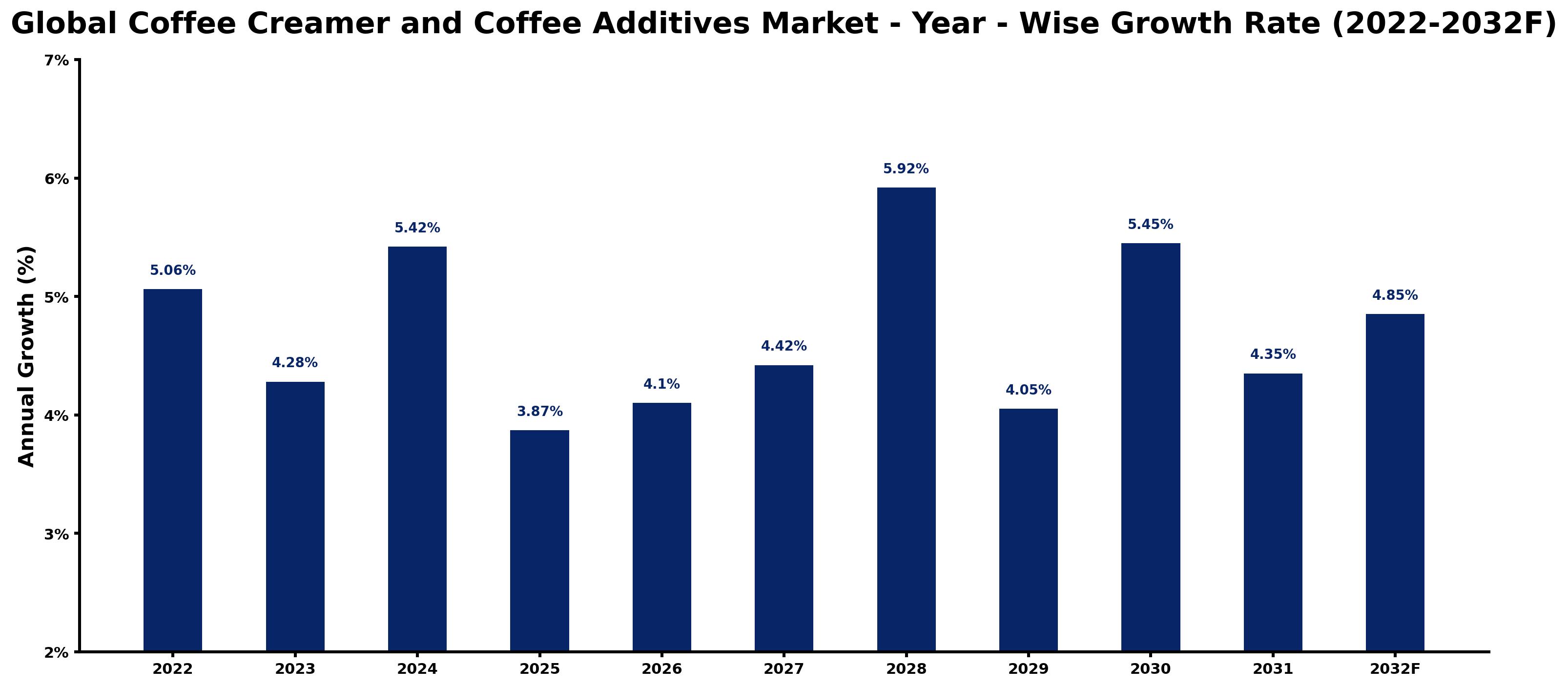 Global Coffee Creamer and Coffee Additives Market Year-wise Growth Rate and Key Drivers