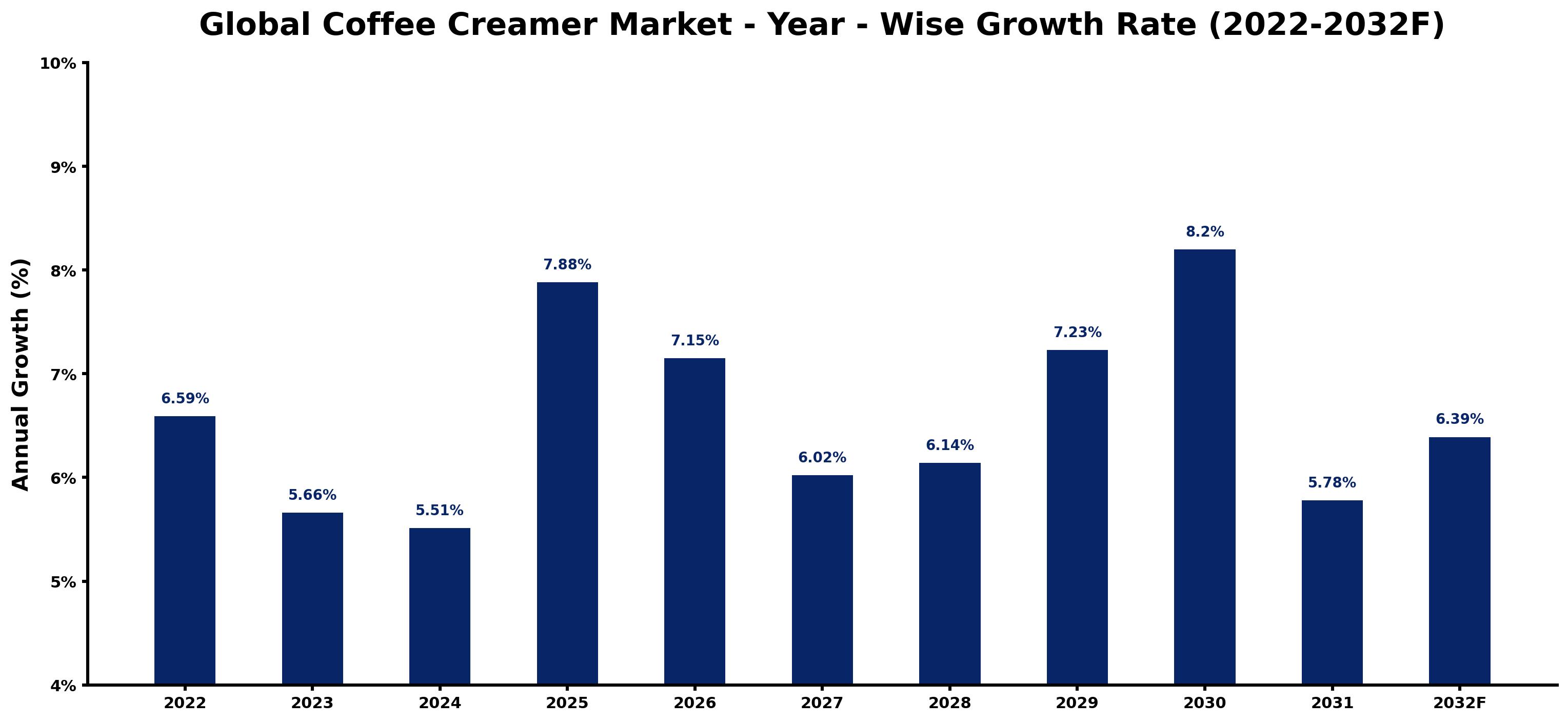 Global Coffee Creamer Market Year-wise Growth Rate and Key Drivers