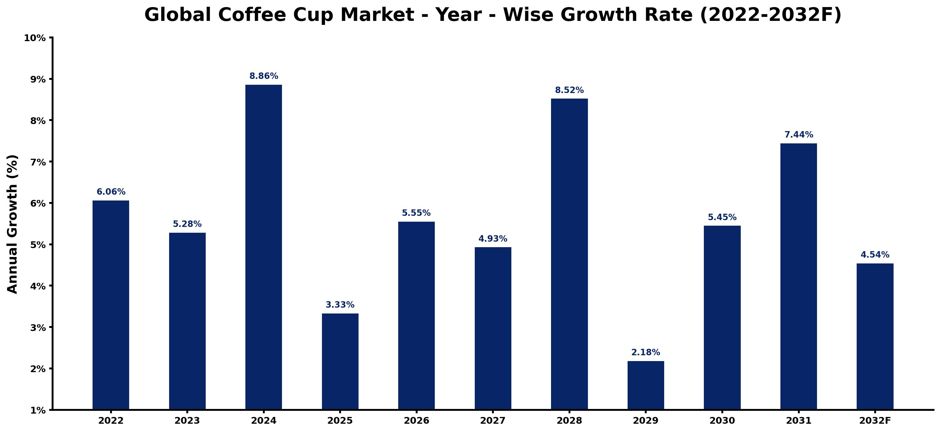 Global Coffee Cup Market Year-wise Growth Rate and Key Drivers