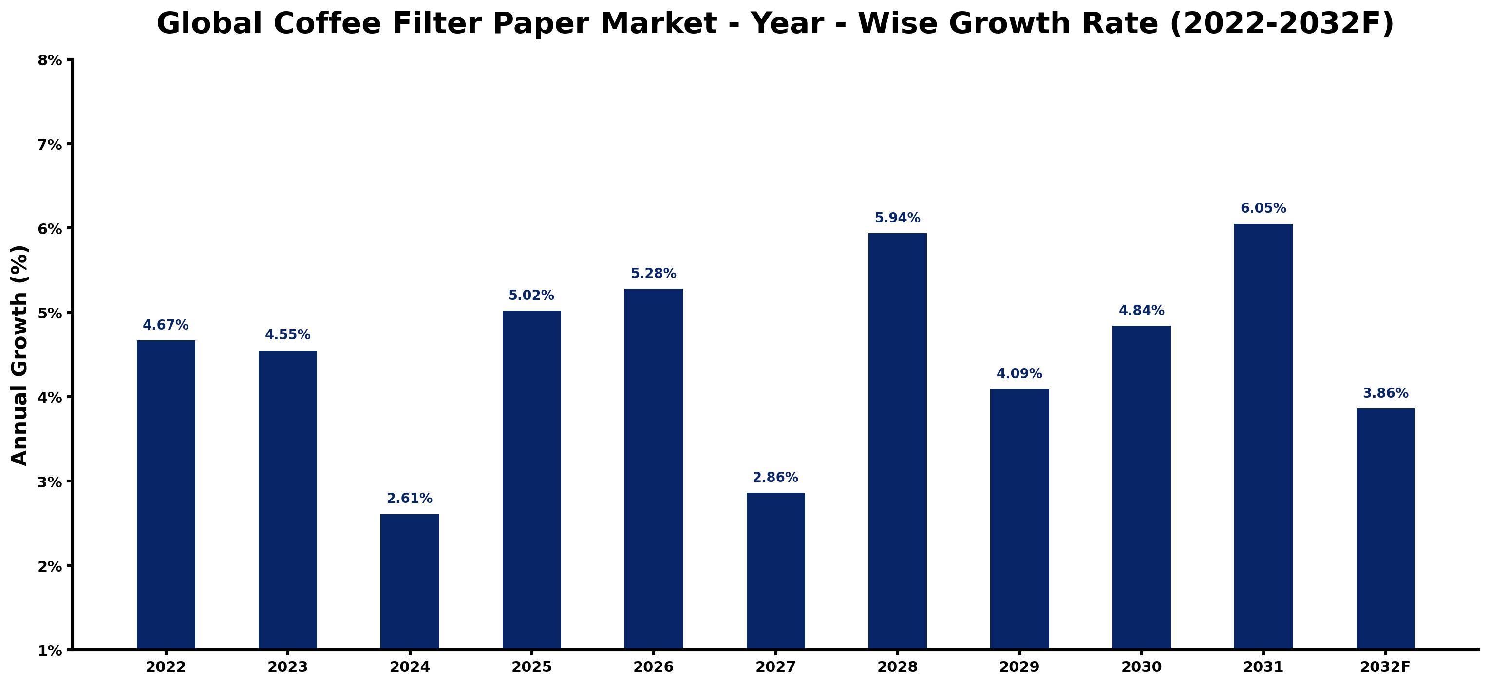 Global Coffee Filter Paper Market Year-wise Growth Rate and Key Drivers