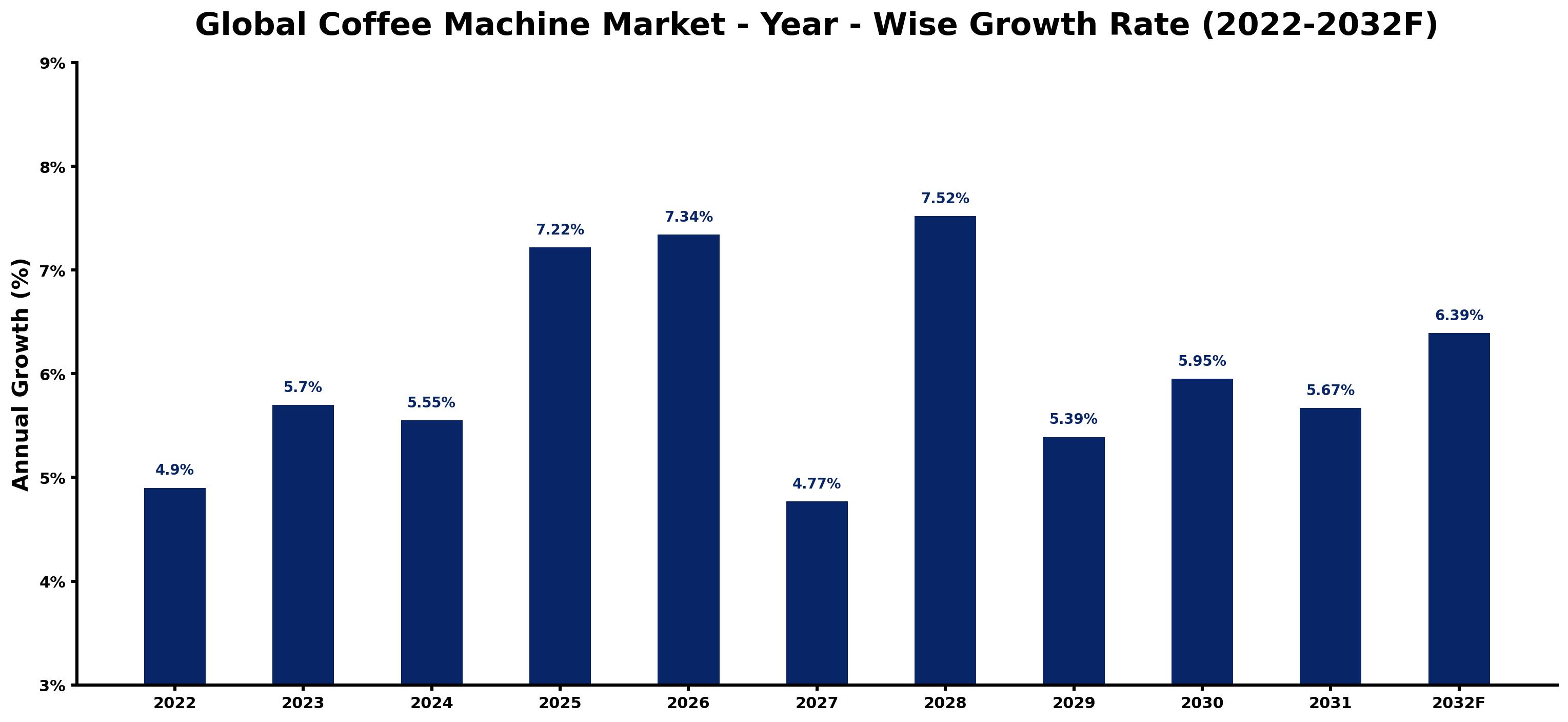 Global Coffee Machine Market Year-wise Growth Rate and Key Drivers