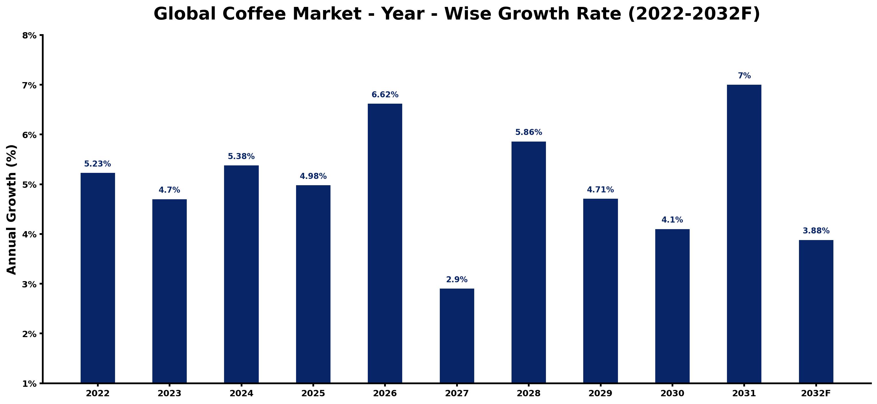 Global Coffee Market Year-wise Growth Rate and Key Drivers