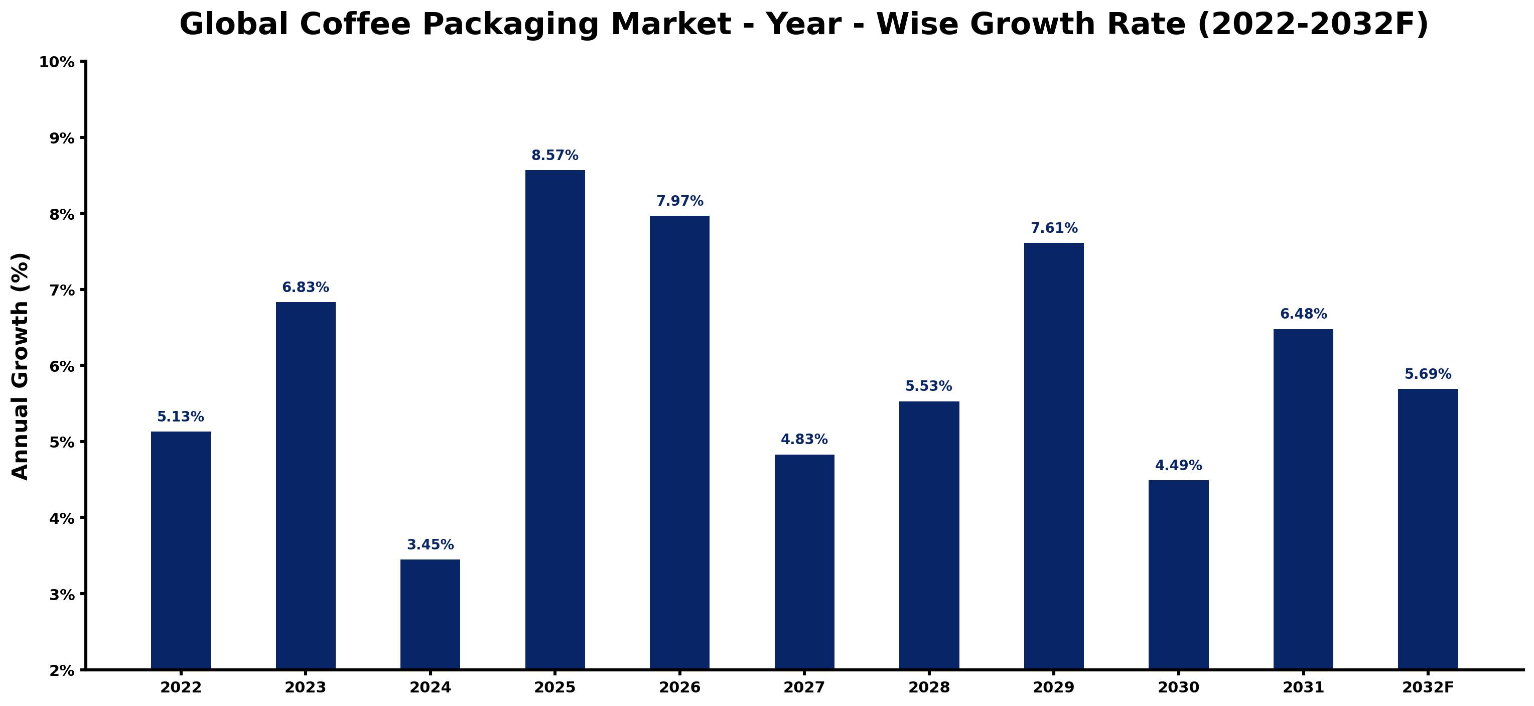 Global Coffee Packaging Market Year-wise Growth Rate and Key Drivers