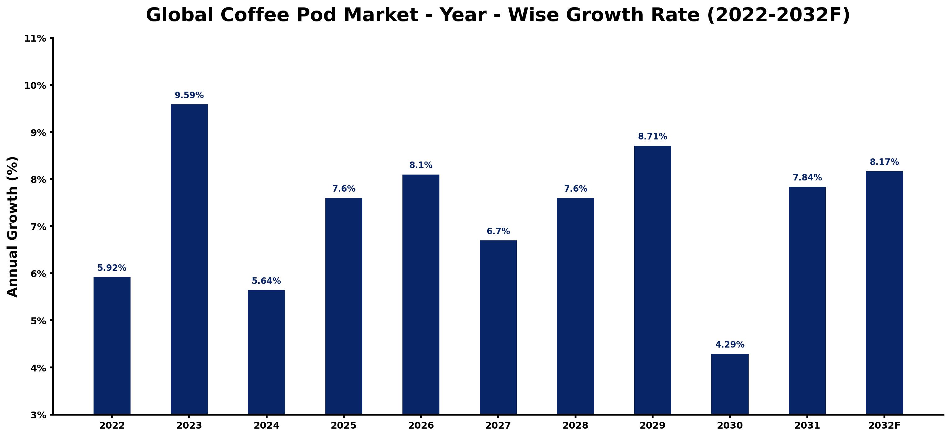 Global Coffee Pod Market Year-wise Growth Rate and Key Drivers